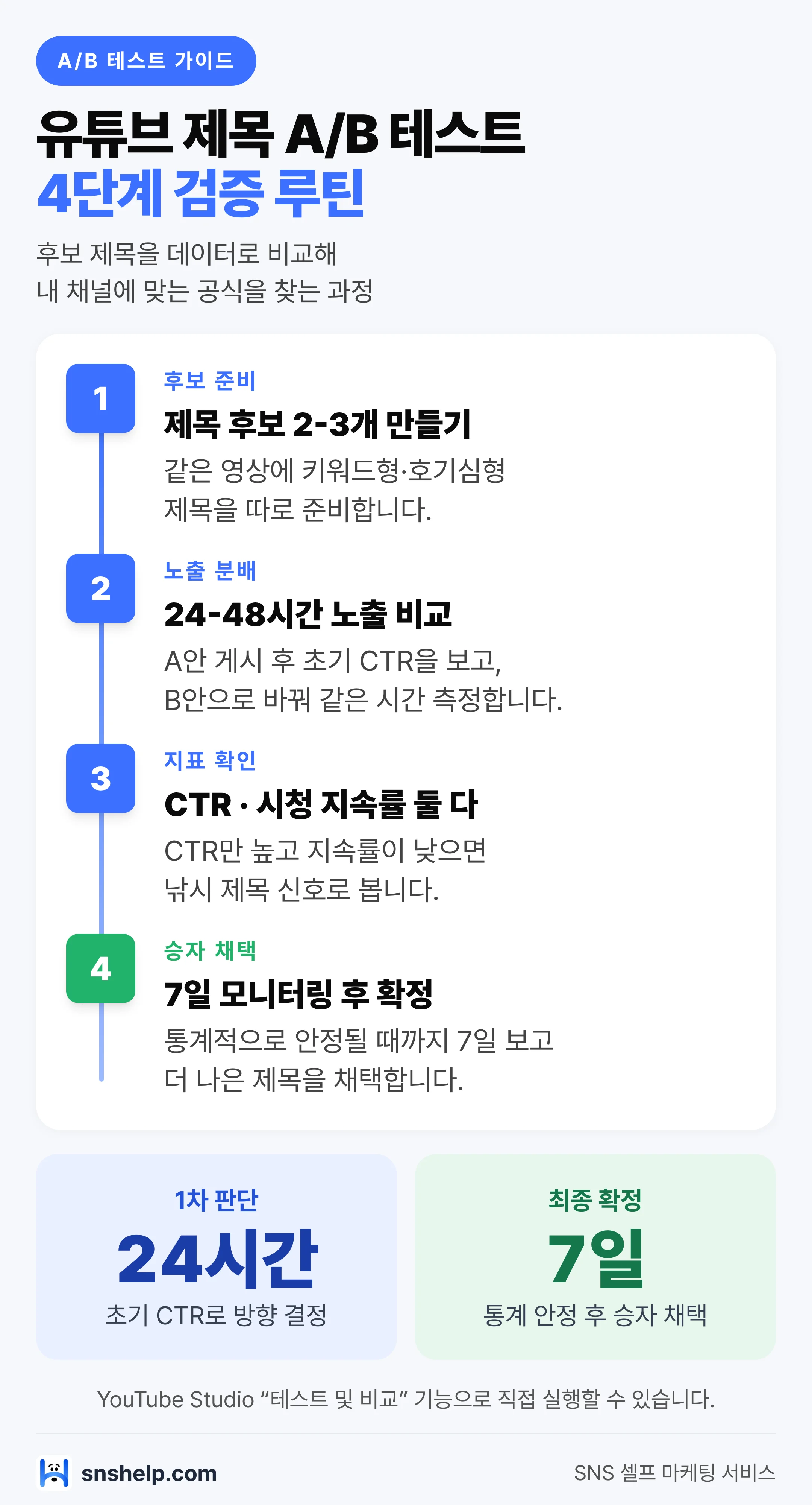 유튜브 제목 A/B 테스트 4단계 검증 루틴 차트 — 후보 준비, 노출 비교, CTR·지속률 확인, 승자 채택