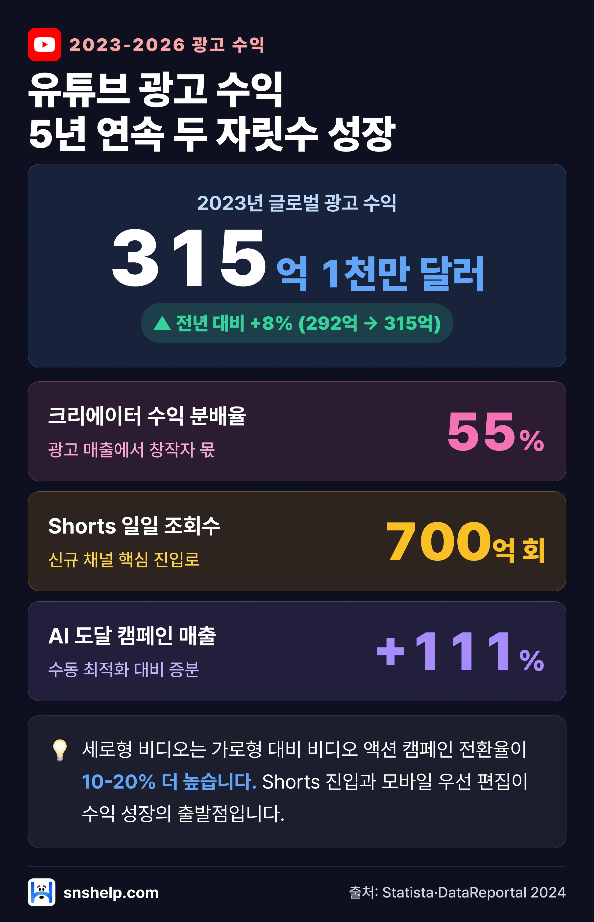 유튜브 광고 수익 통계 인포그래픽 — 2023년 글로벌 315억 달러·크리에이터 분배율 55%·Shorts 700억 조회