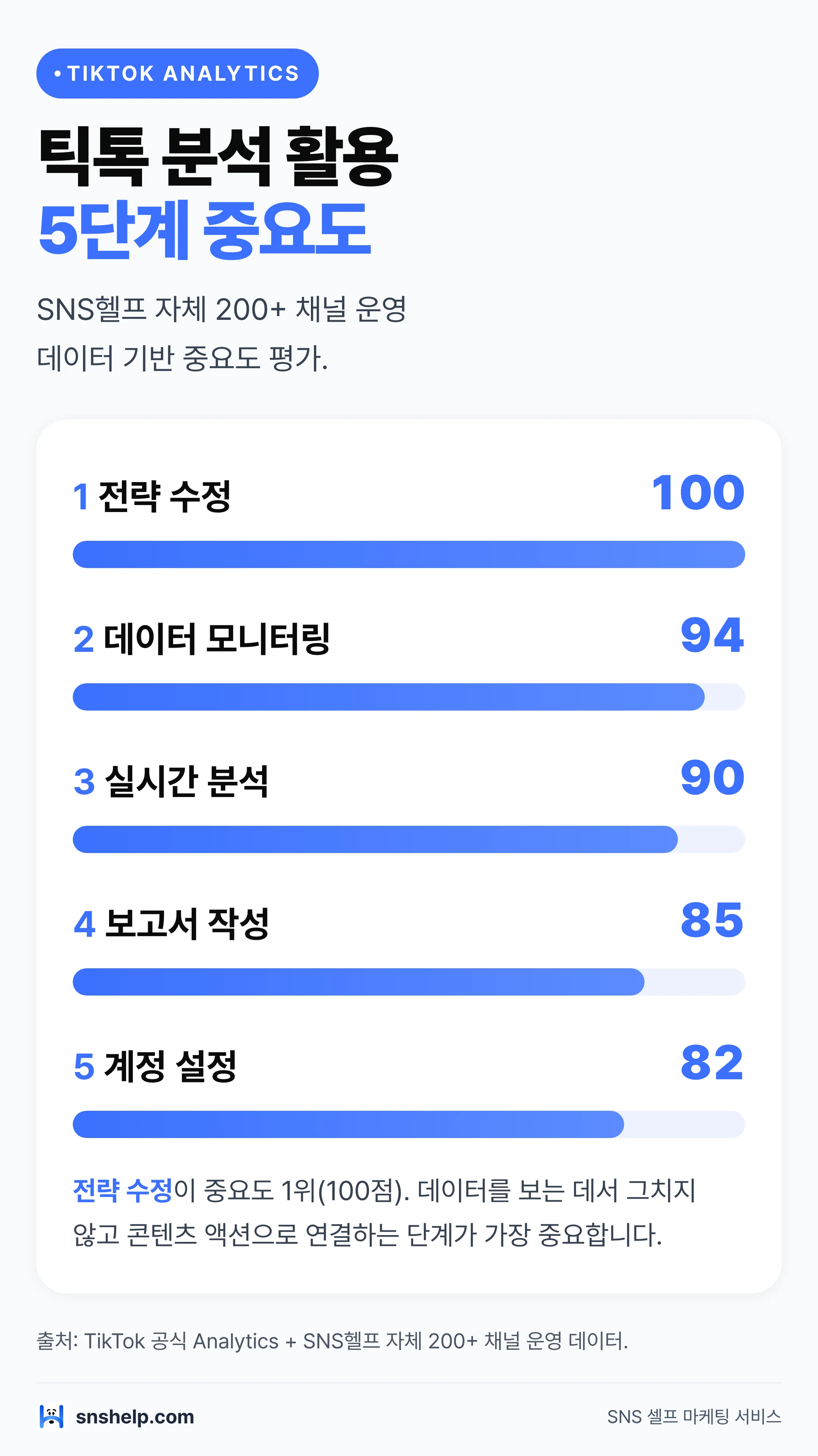 틱톡 Analytics 활용 5단계 중요도 막대그래프 — 전략 수정 100·모니터링 94·실시간 90·보고서 85·계정 82