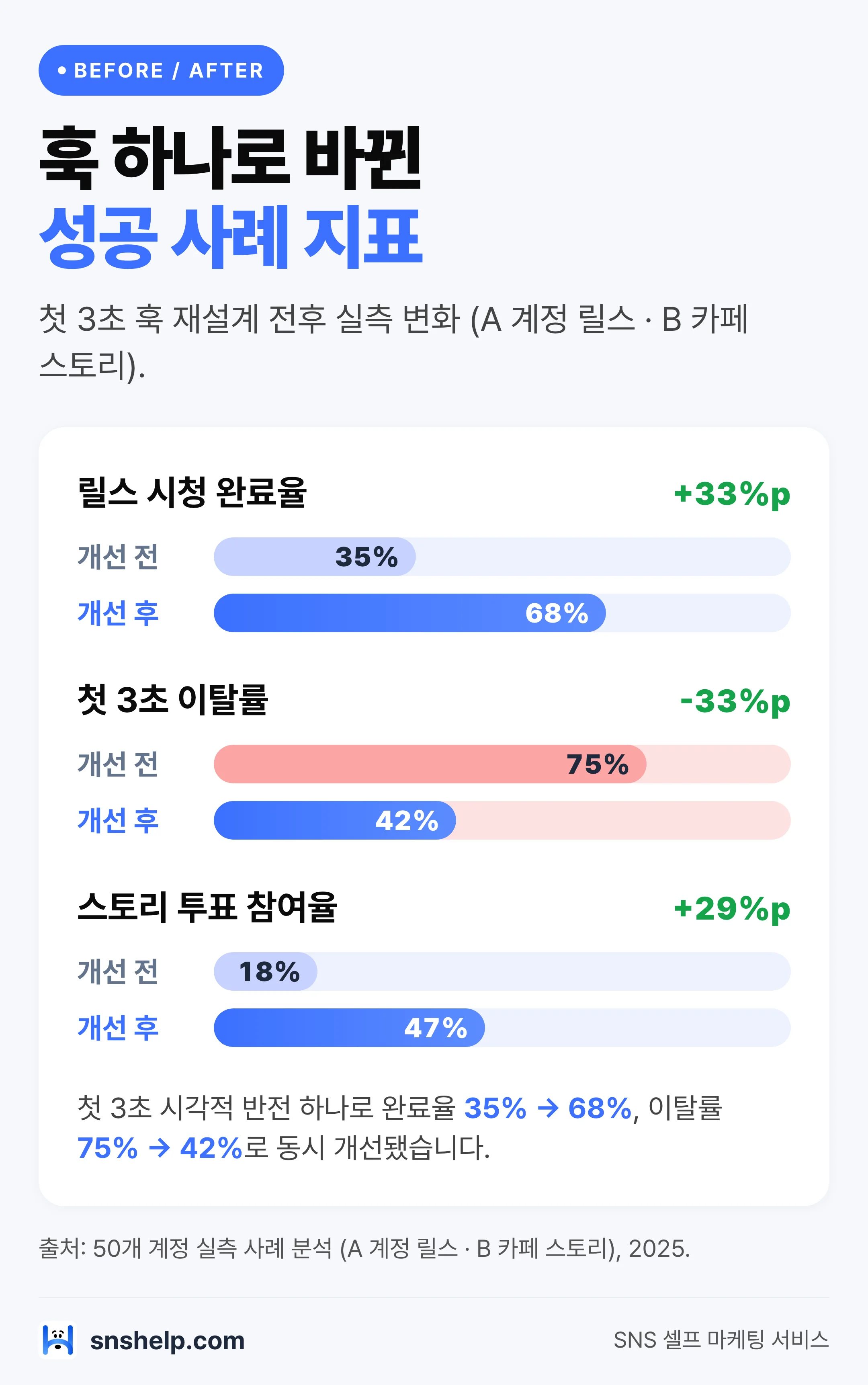 첫 3초 훅 재설계 전후 시청 완료율·이탈률·투표 참여율 변화 비교 막대 차트