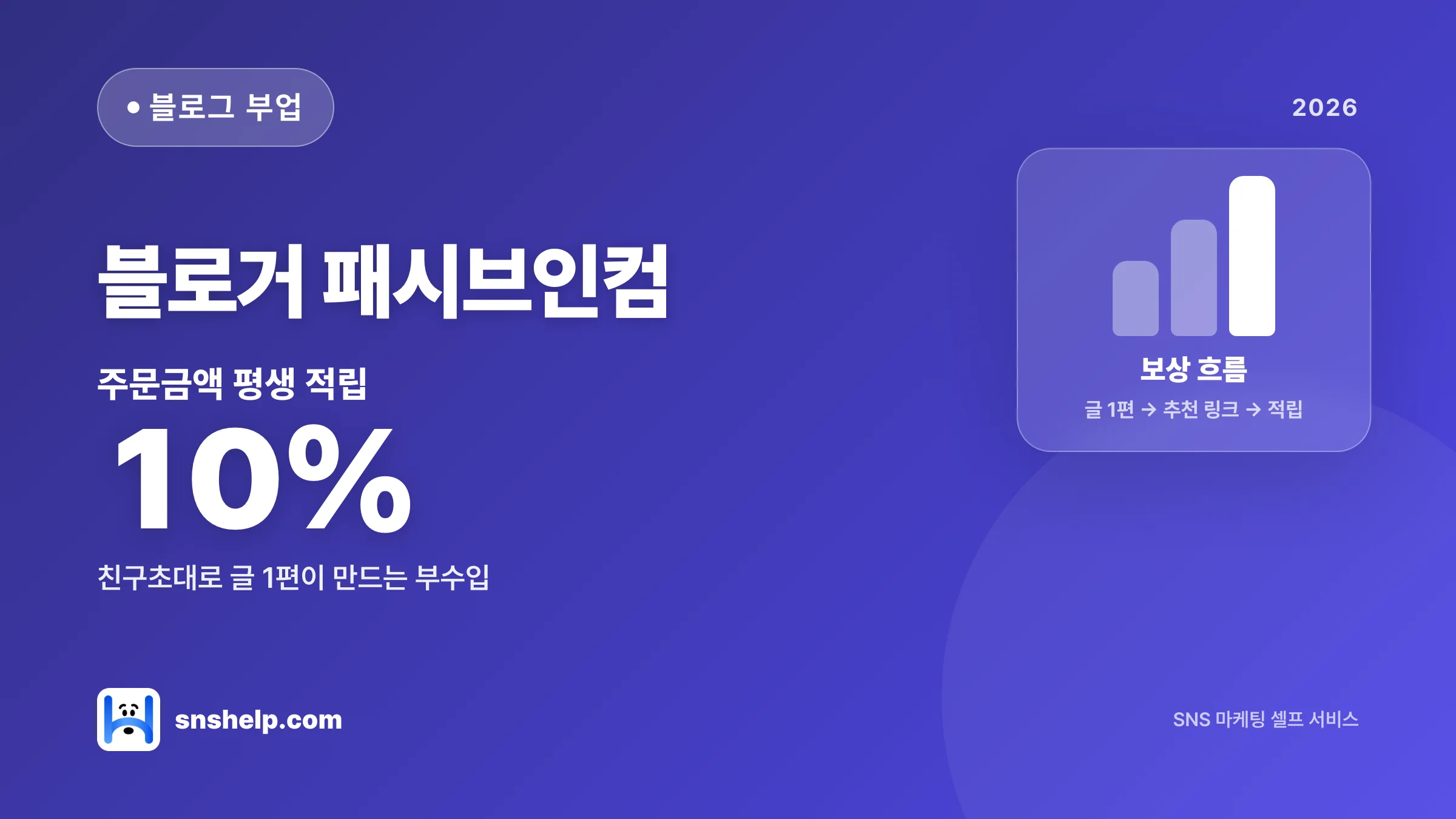 블로거 패시브인컴 만들기 — SNS헬프 글 공유로 평생 적립 구조 짜는 법 (2026)