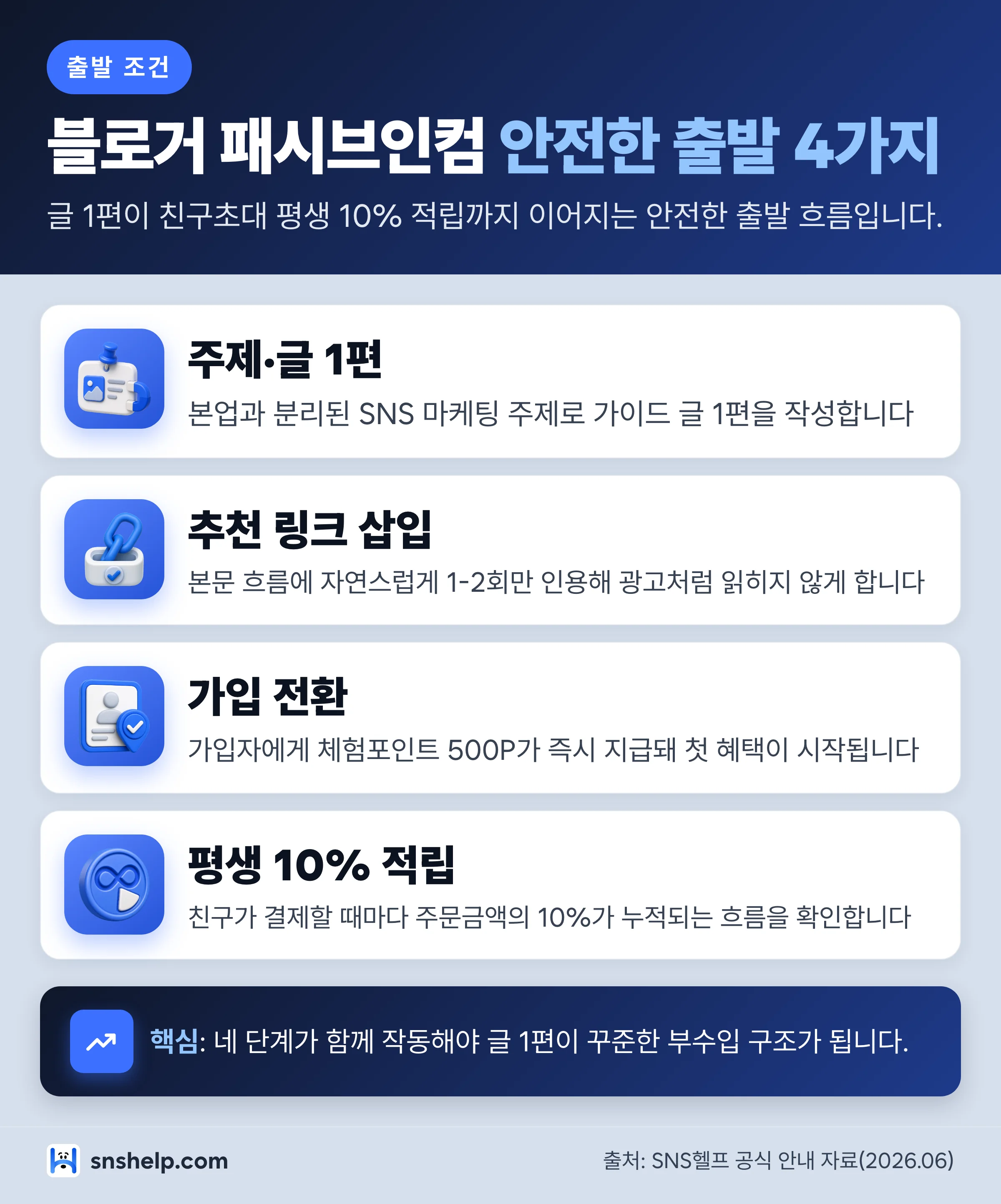 블로거 패시브인컴 안전한 출발 4가지 인포그래픽 — 주제·글 1편, 추천 링크 삽입, 가입 전환, 평생 적립