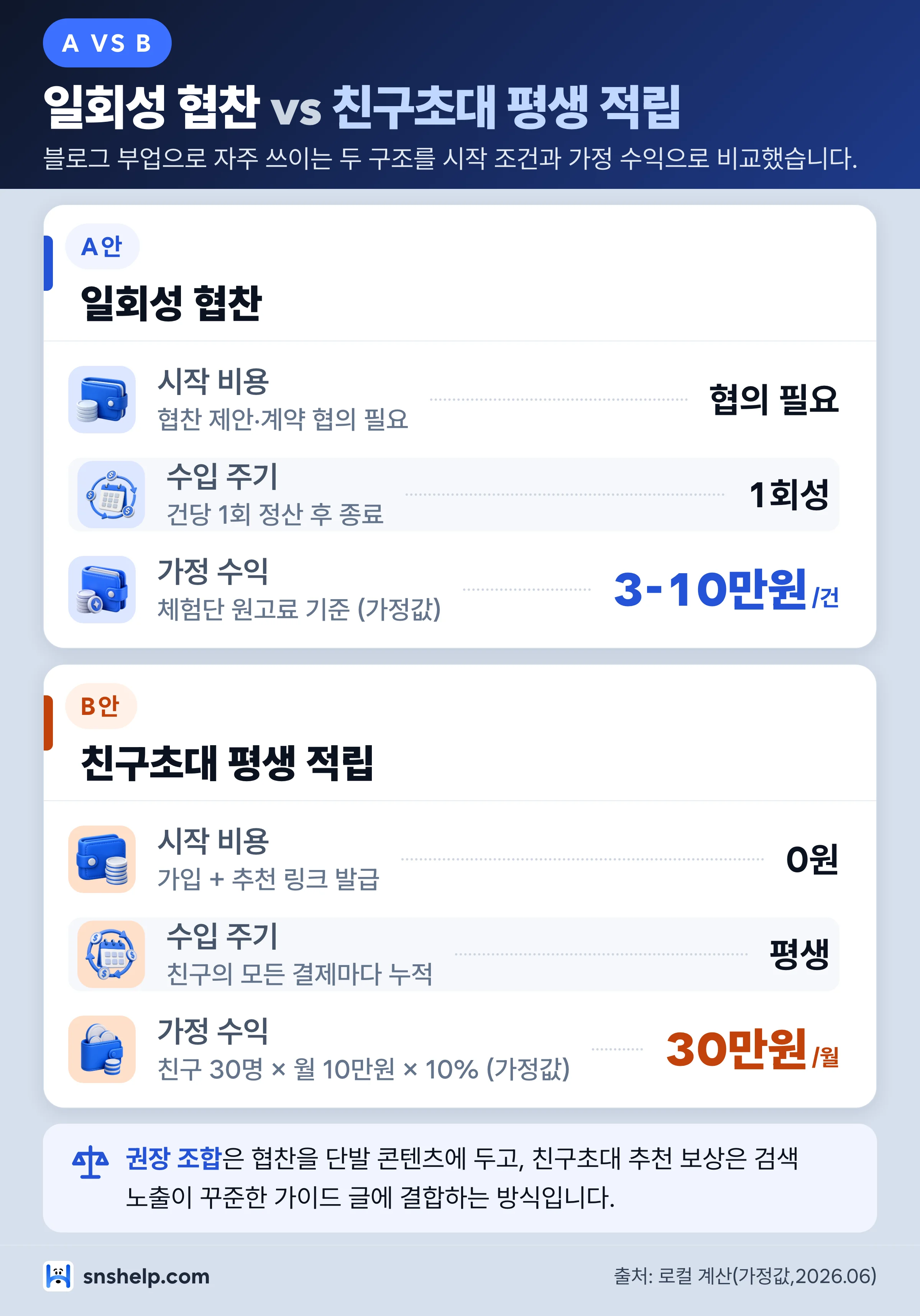 블로거 패시브인컴 비교 차트 — 일회성 협찬 vs 친구초대 평생 적립을 시작 비용·반복성·가정 수익으로 비교한 2단 그래프
