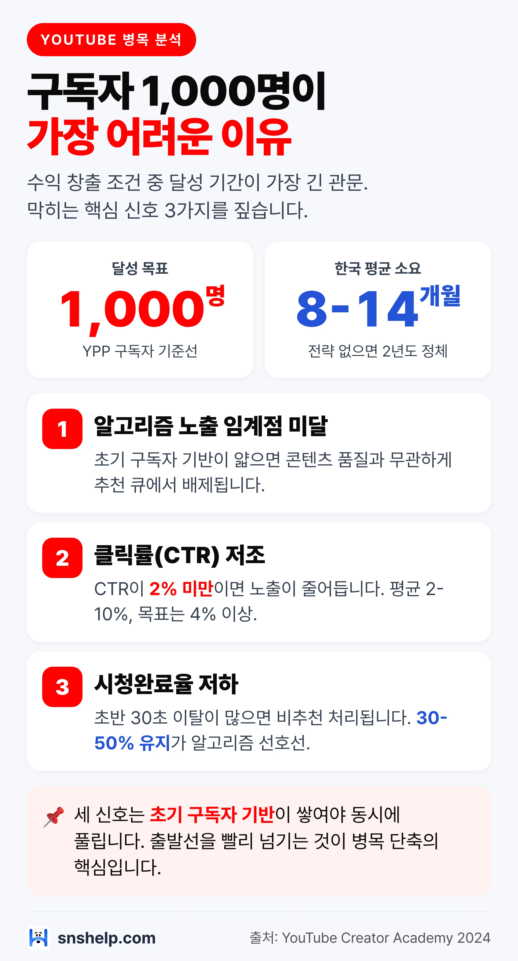 구독자 1,000명 병목 — 알고리즘 노출·CTR 2%·시청완료율 30-50% 3가지 핵심 이유 세로형 인포그래픽