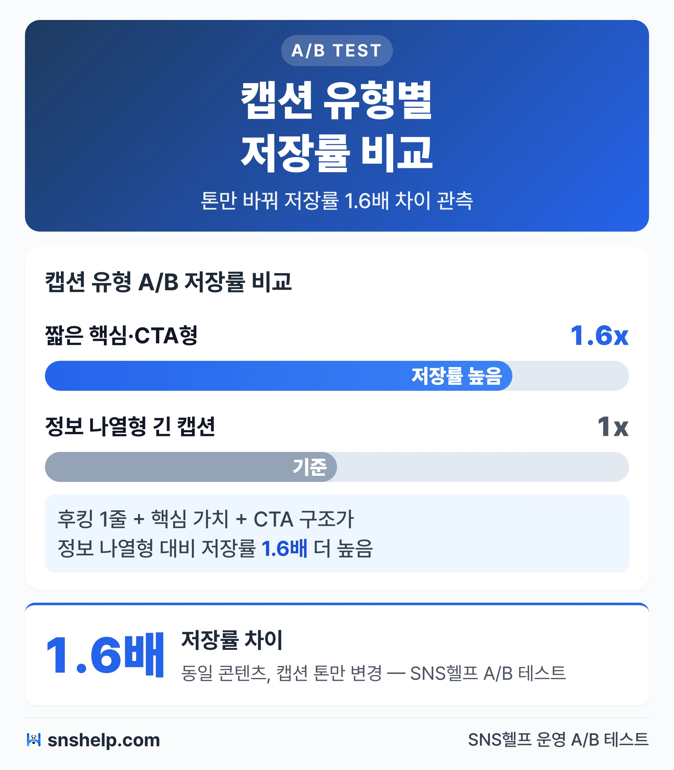 캡션 유형별 저장률 비교 — 짧은 핵심·CTA형이 긴 나열형보다 저장률 1.6배 (SNS헬프 A/B 테스트)