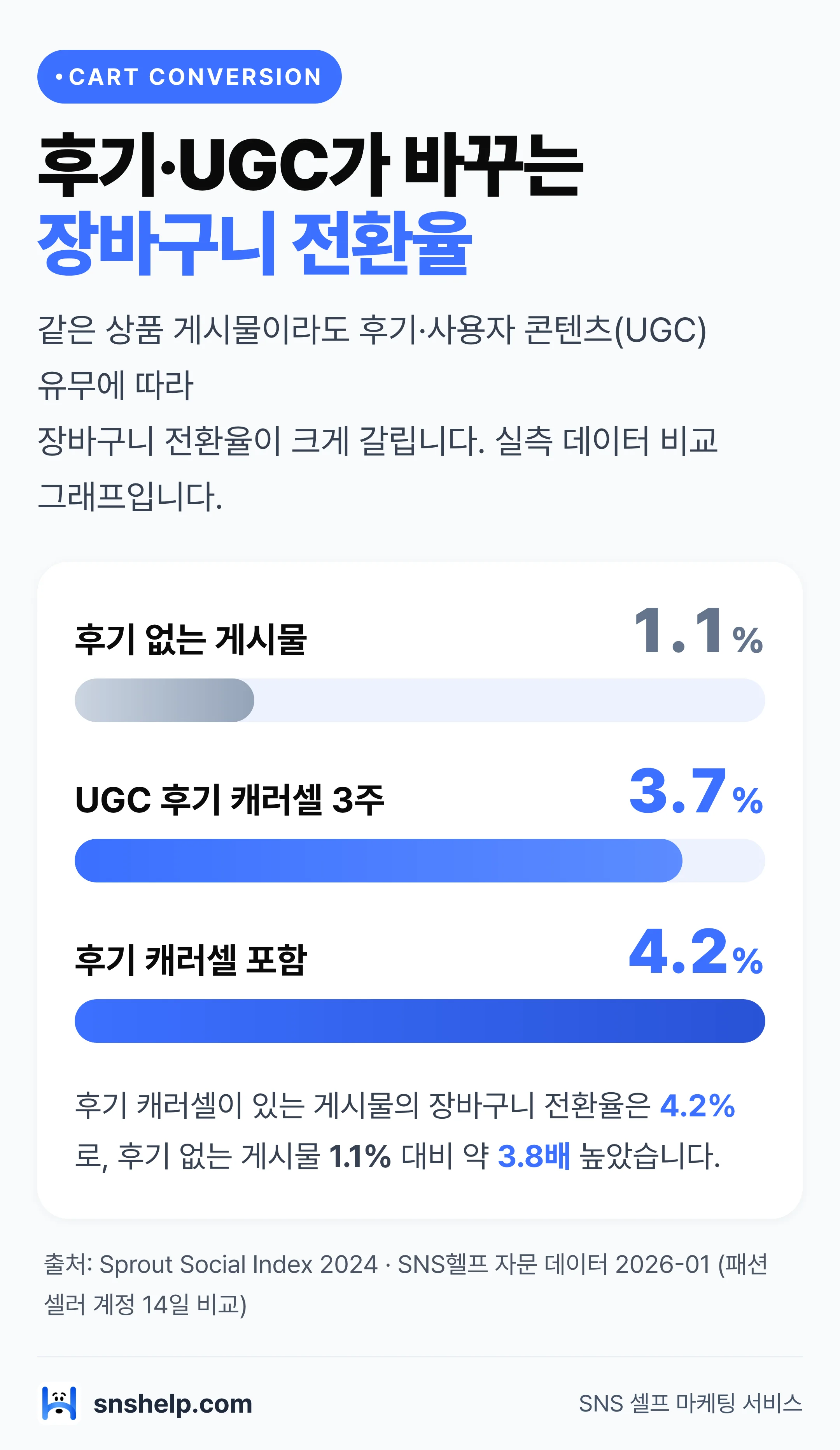 후기·UGC 유무별 인스타 쇼핑 장바구니 전환율 비교 막대 그래프 (1.1% 대 4.2%)