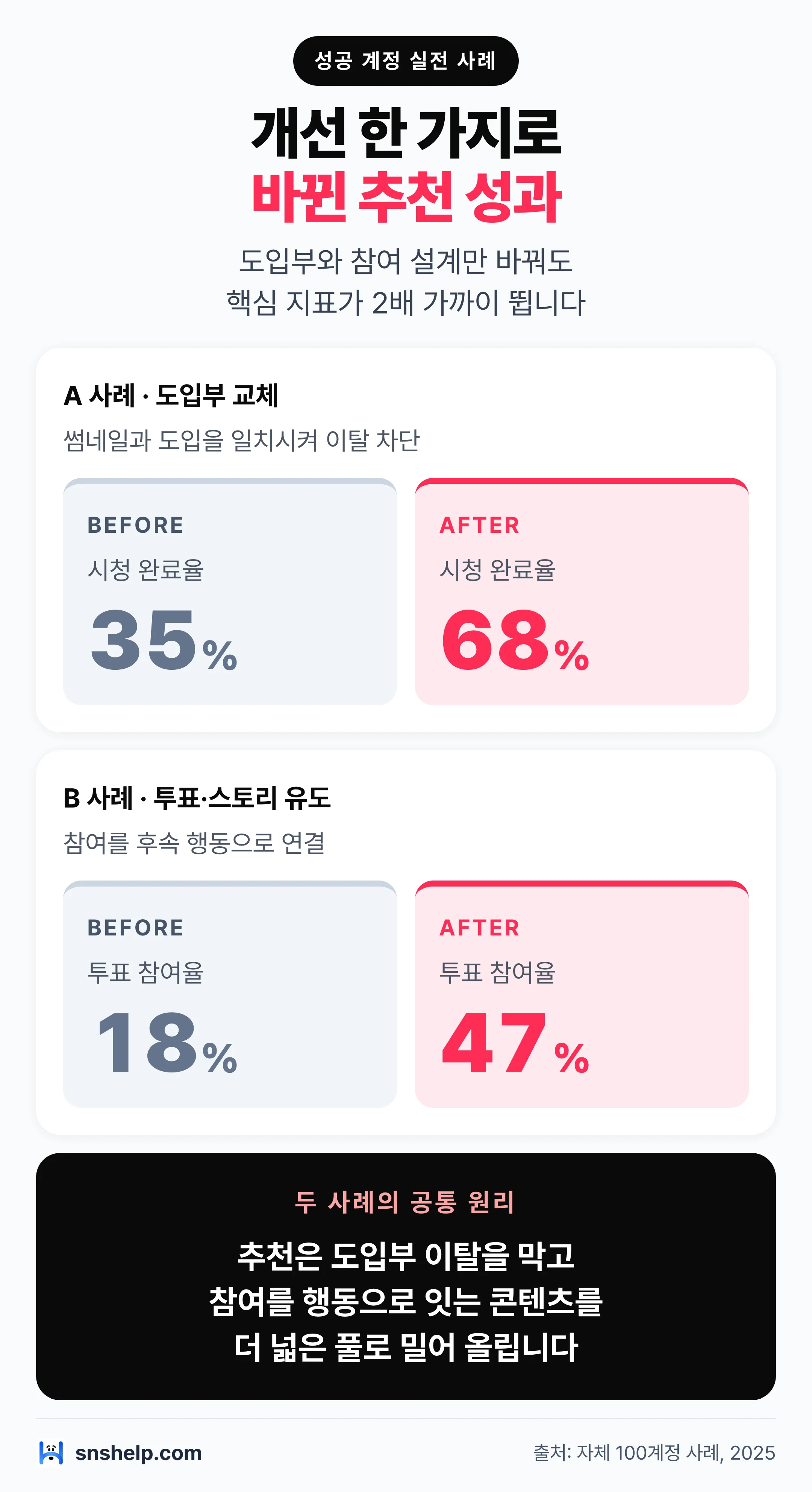 틱톡 추천 성과 개선 전후 비교 그래프 — 시청 완료율 35→68%, 투표 참여율 18→47%