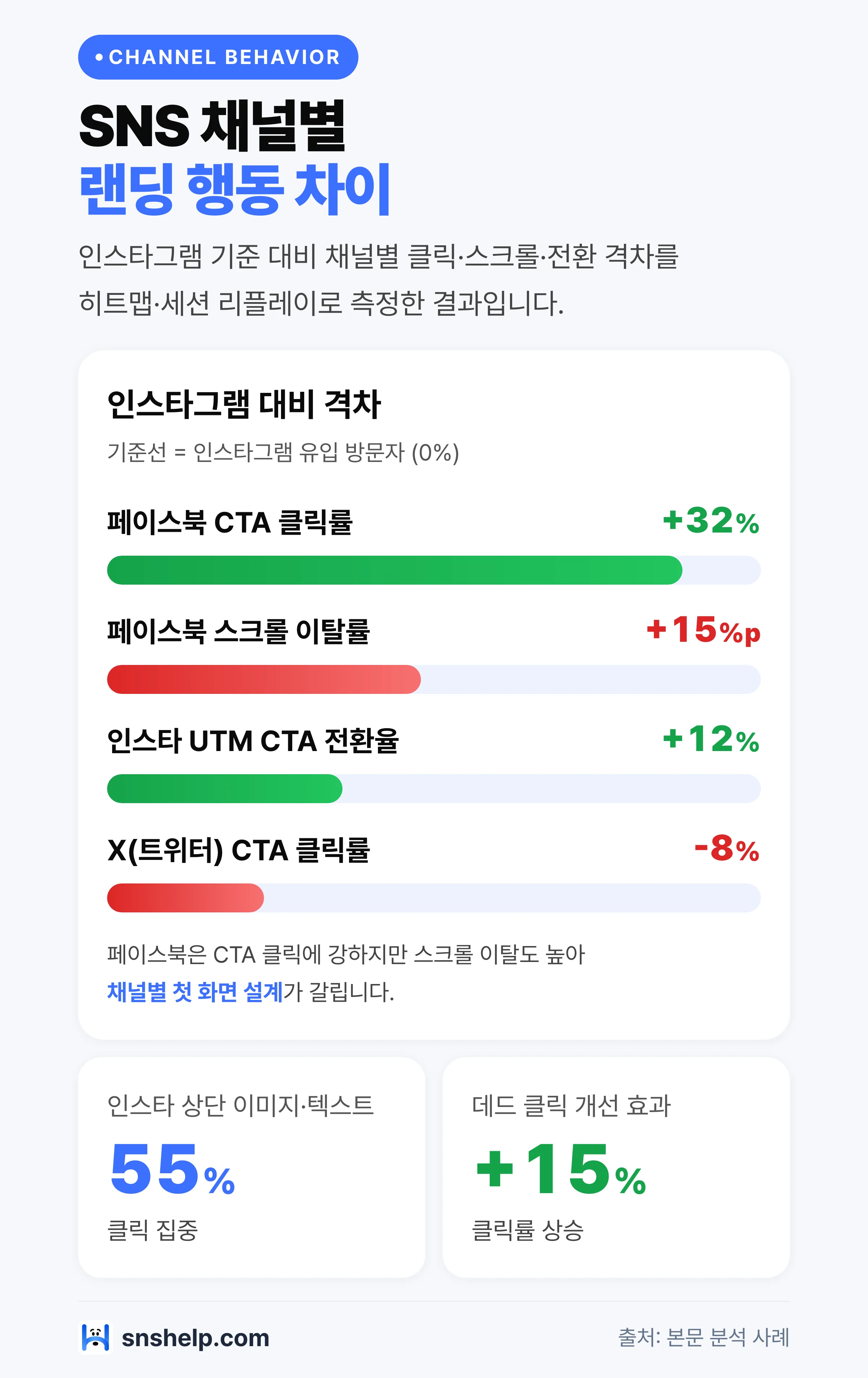 SNS 채널별 랜딩페이지 행동 차이 막대 그래프 — 인스타·페북·X 클릭·스크롤·전환 격차