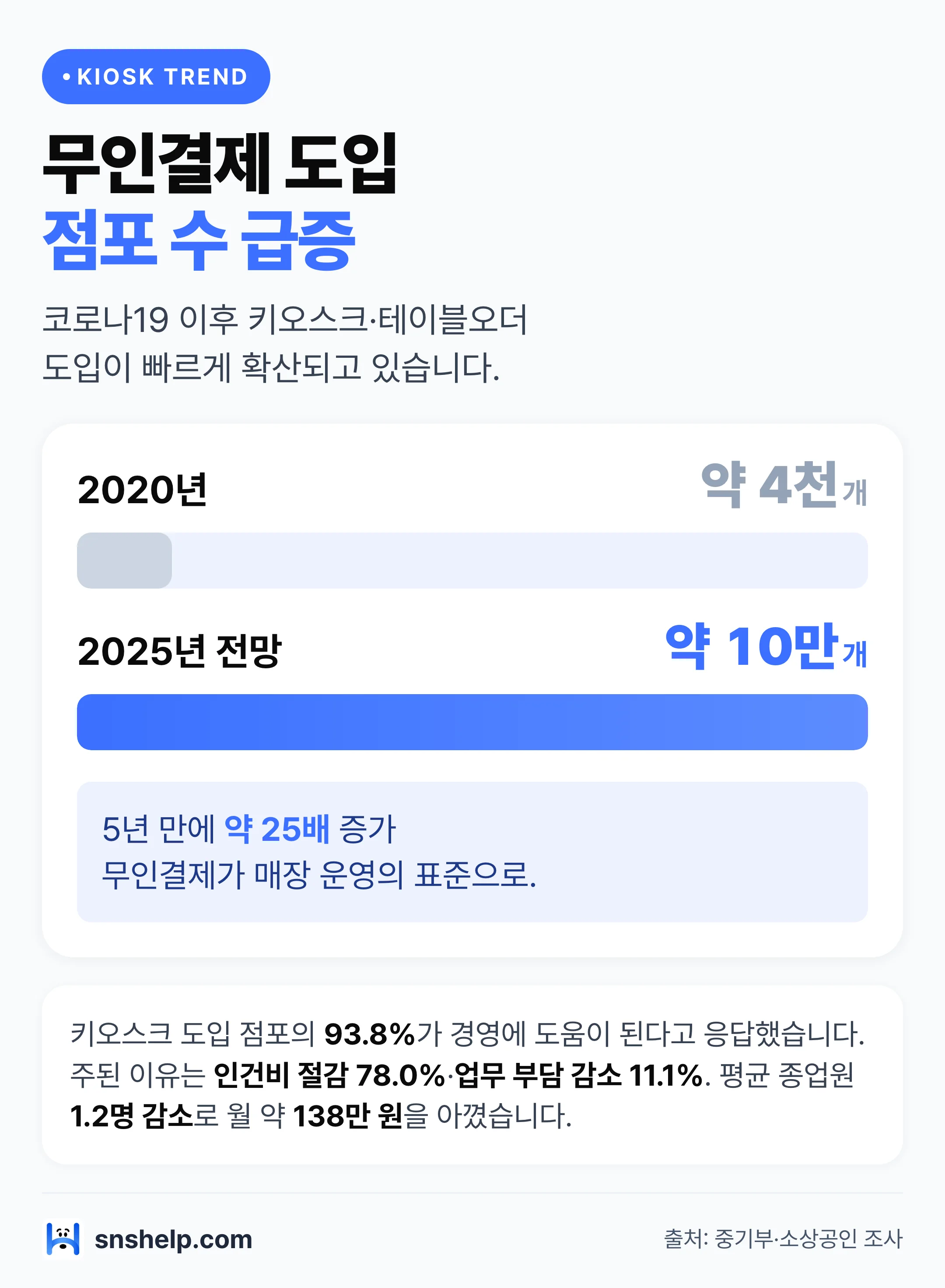 소상공인 무인결제 키오스크 도입 점포 수 추세 — 2020년 약 4천 개에서 2025년 약 10만 개로 급증