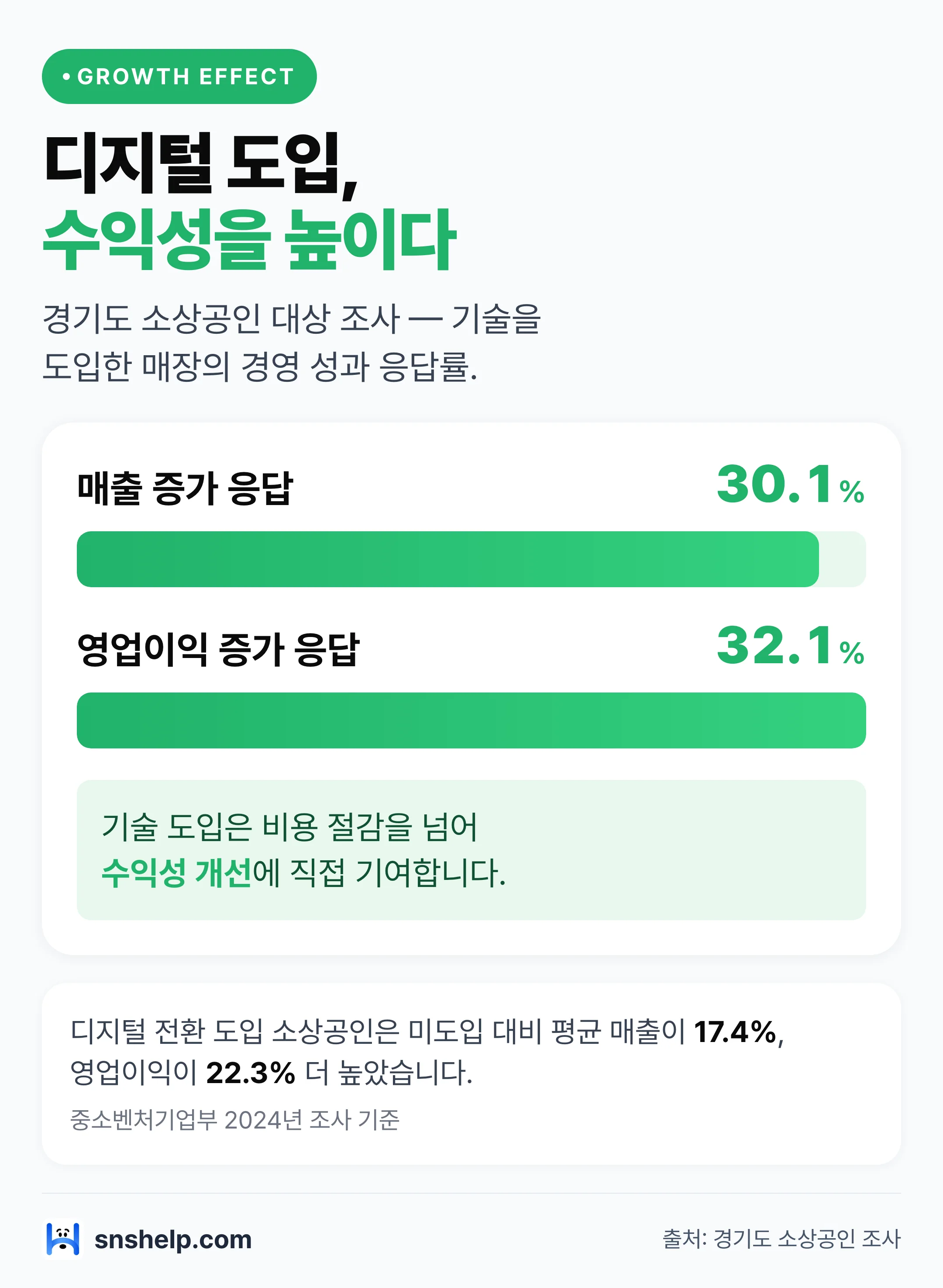 경기도 소상공인 디지털 기술 도입 후 경영 성과 — 매출 증가 응답 30.1%·영업이익 증가 응답 32.1%