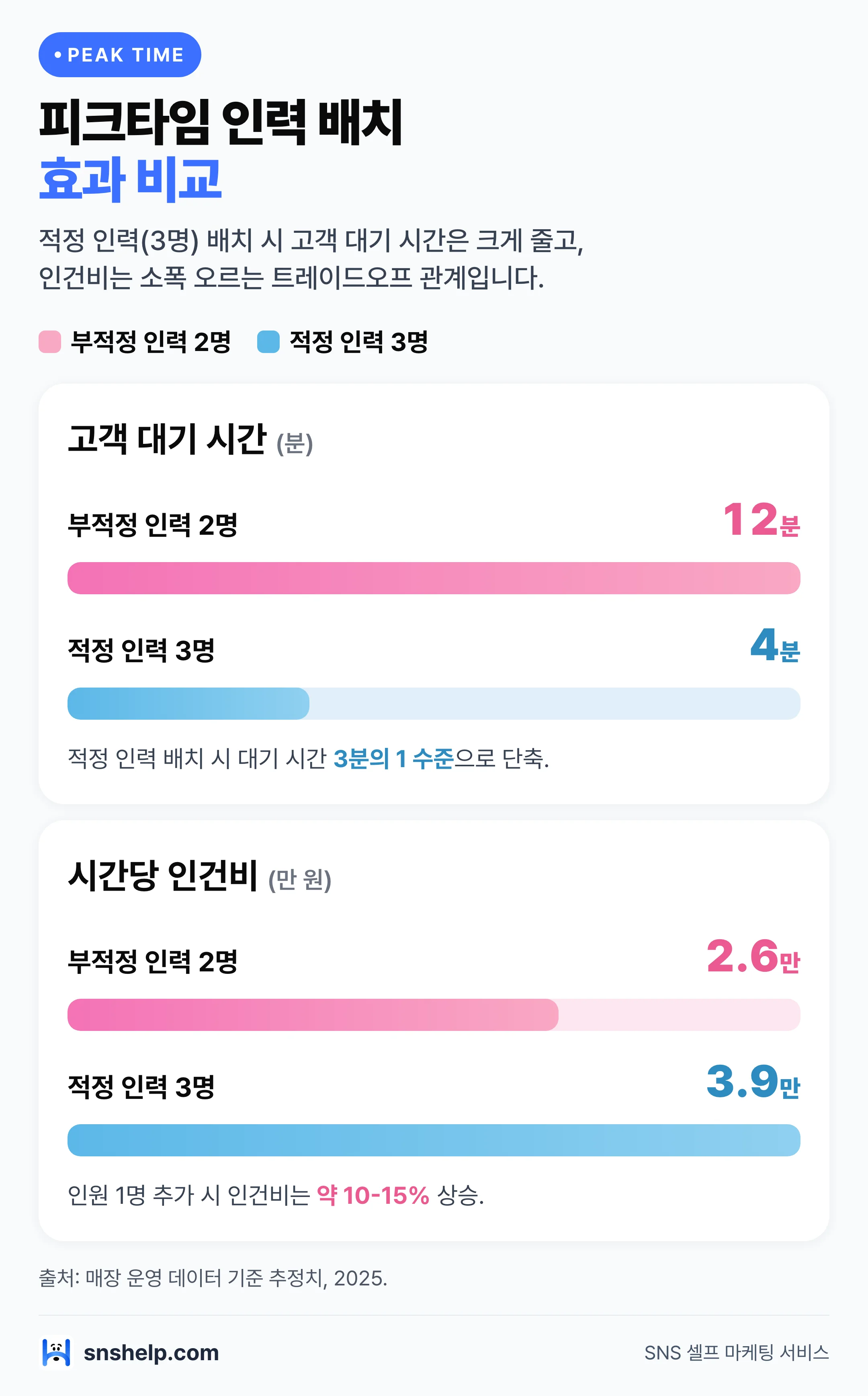 피크타임 적정 인력 3명 배치 시 고객 대기시간 12분→4분 단축, 시간당 인건비 2.6만→3.9만원 소폭 상승 트레이드오프 그래프