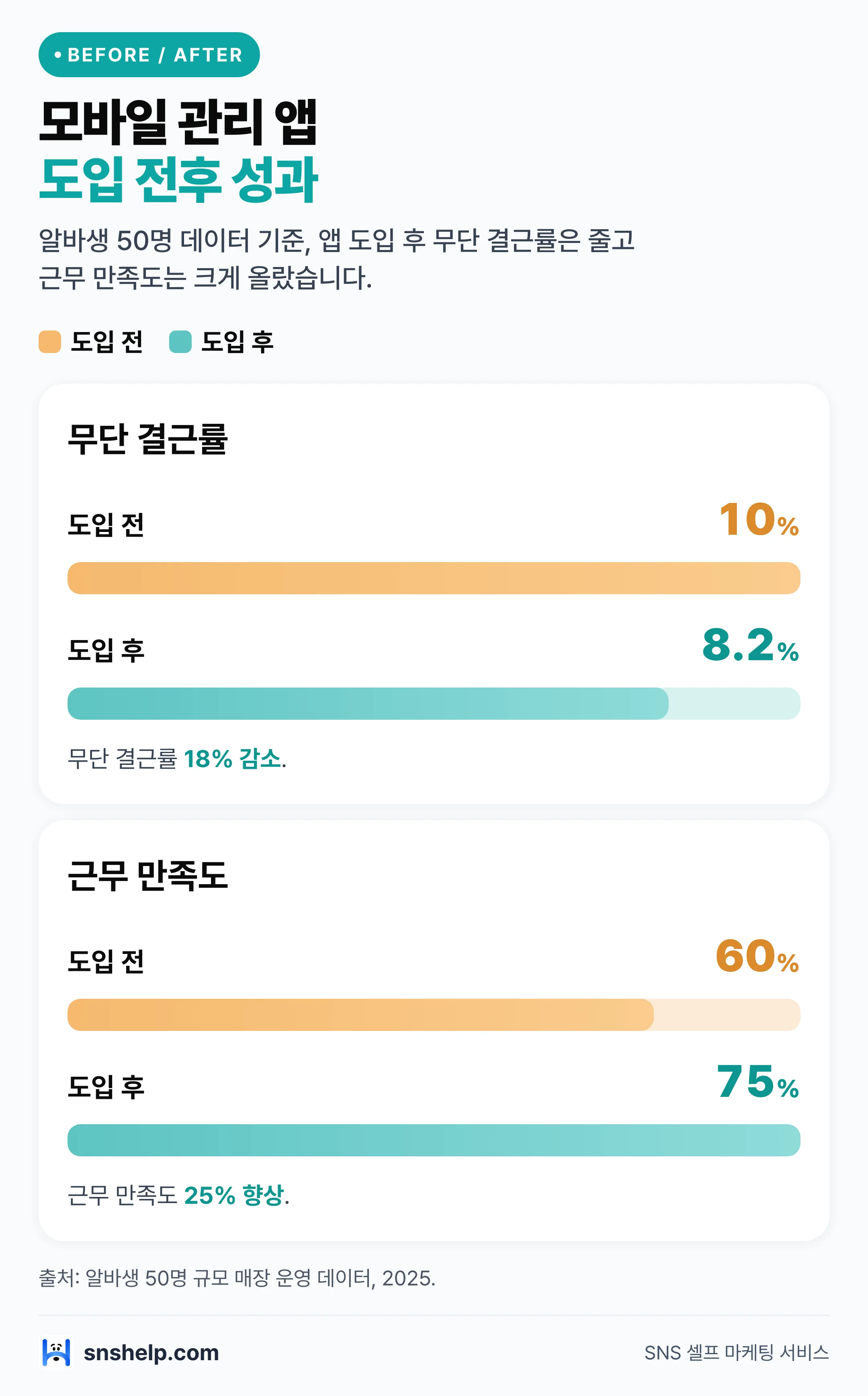 모바일 인력관리 앱 도입 전후 무단 결근률 10%→8.2%(18% 감소)·근무 만족도 60%→75%(25% 향상) 비교 차트