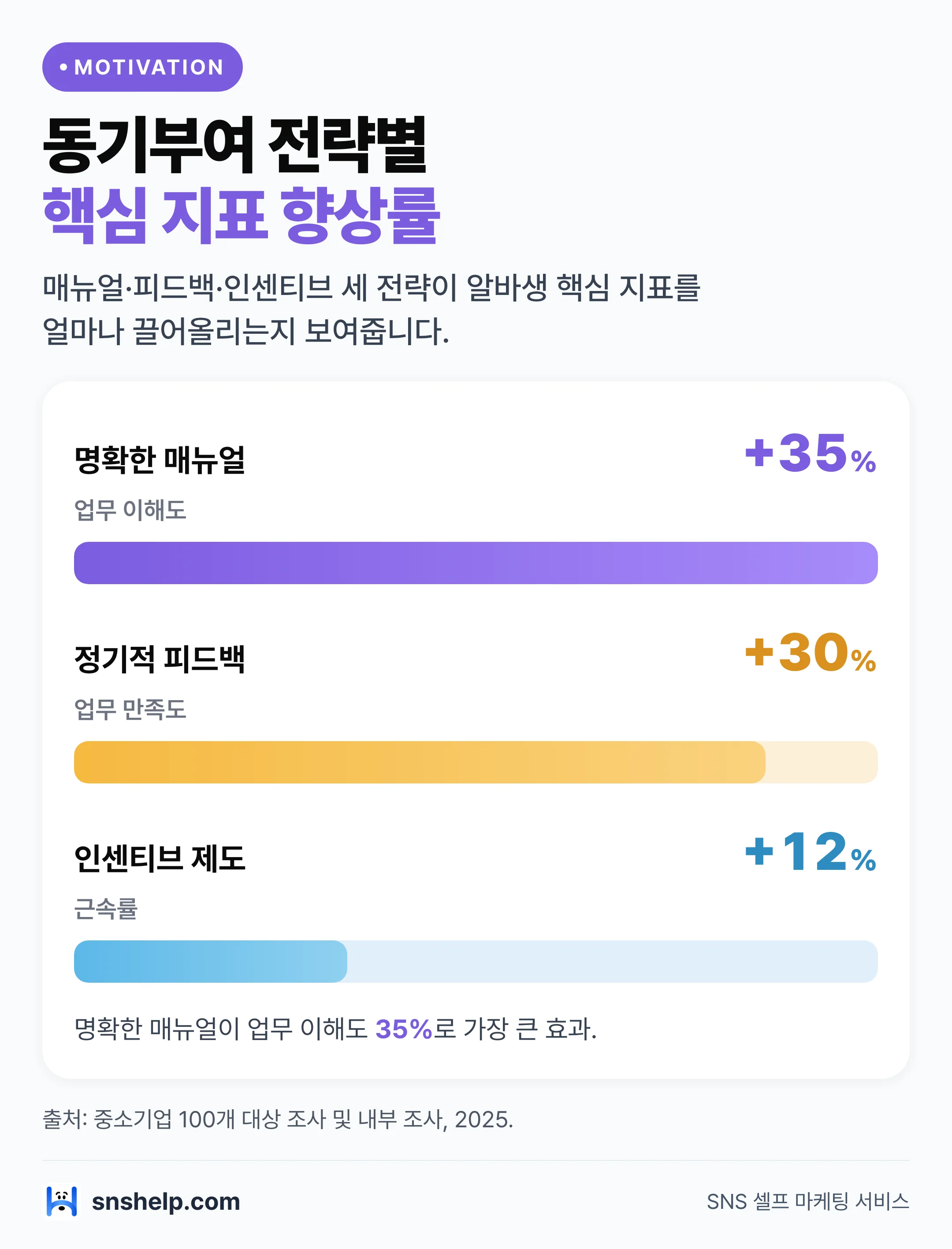 알바생 동기부여 전략별 업무 이해도 35%·만족도 30%·근속률 12% 향상 지표 그래프