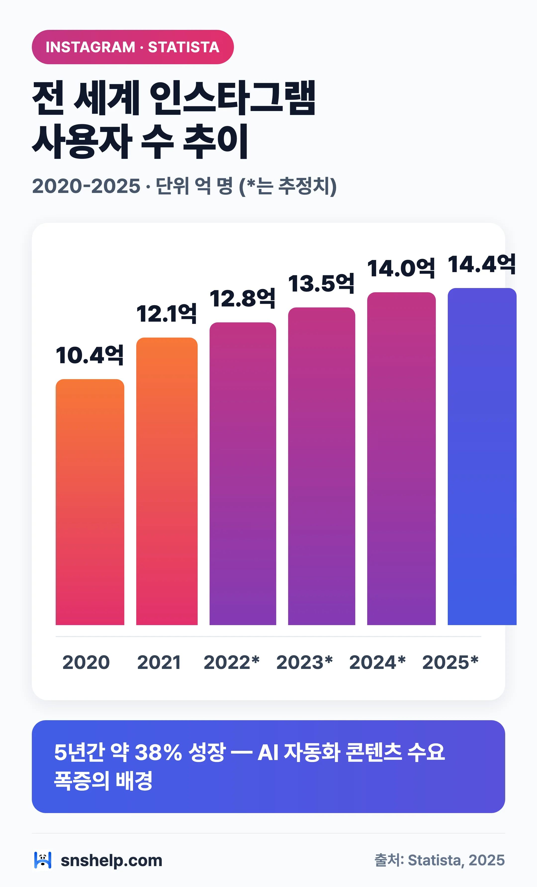 2020-2025년 인스타그램 글로벌 사용자 수 증가 추이 — 자동화 수요 배경 차트 (Statista 기준)