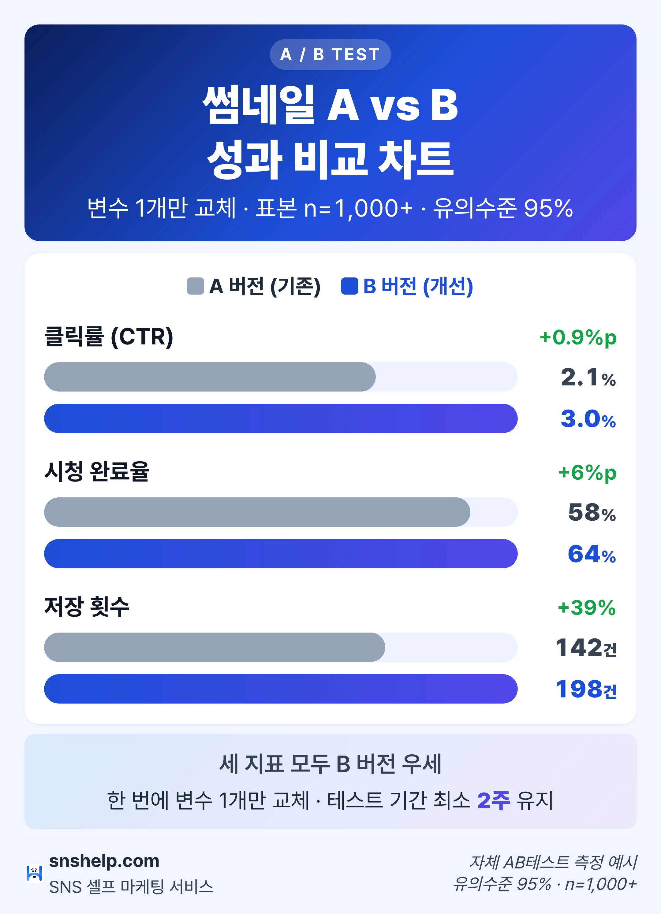 썸네일 AB테스트 A vs B 성과 비교 막대 차트: CTR 2.1→3.0%, 시청완료율 58→64%, 저장 142→198건