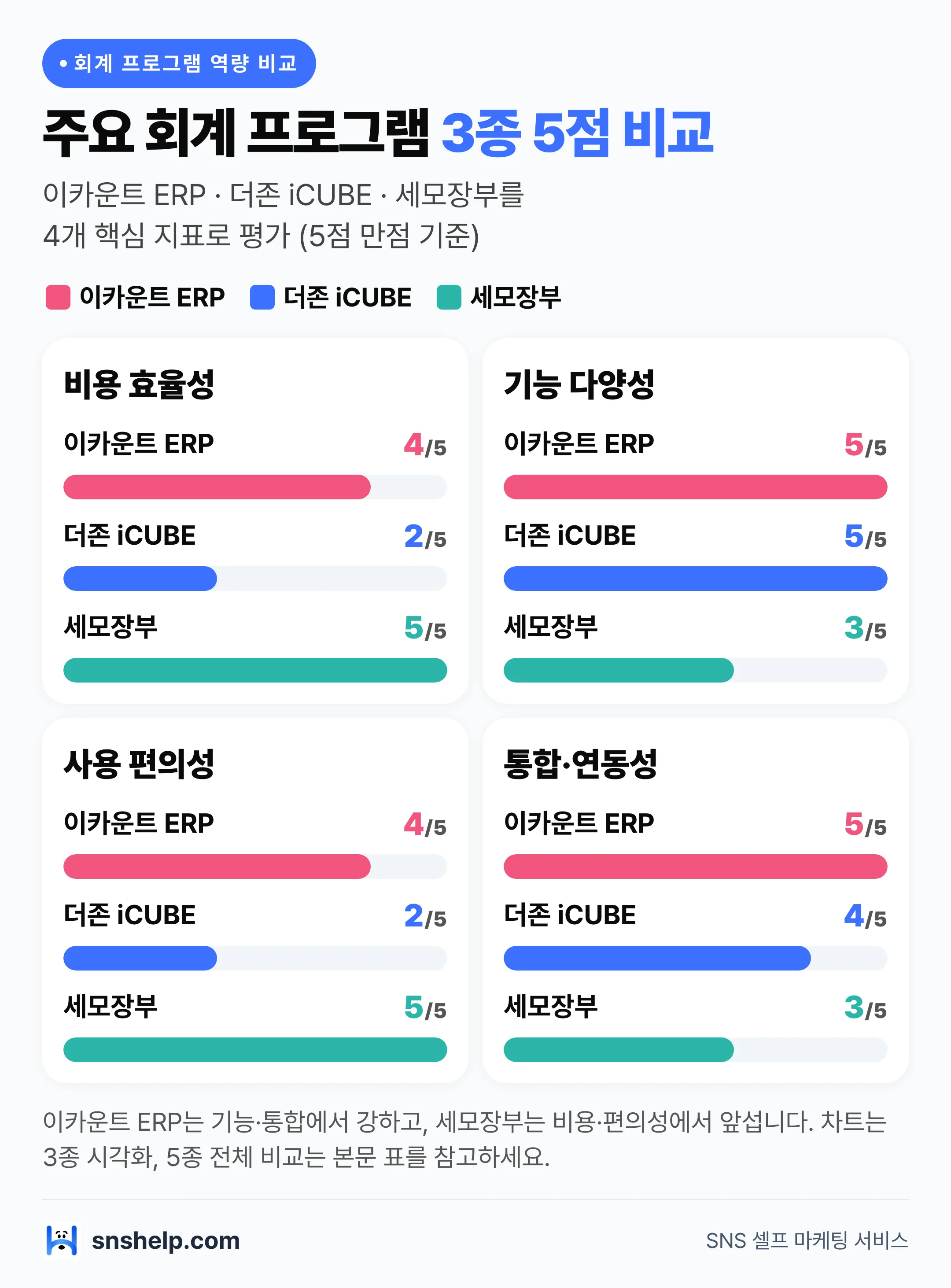 주요 회계 프로그램 3종(이카운트 ERP·더존 iCUBE·세모장부) 비용 효율성·기능 다양성·사용 편의성·통합 연동성 5점 만점 비교 막대그래프