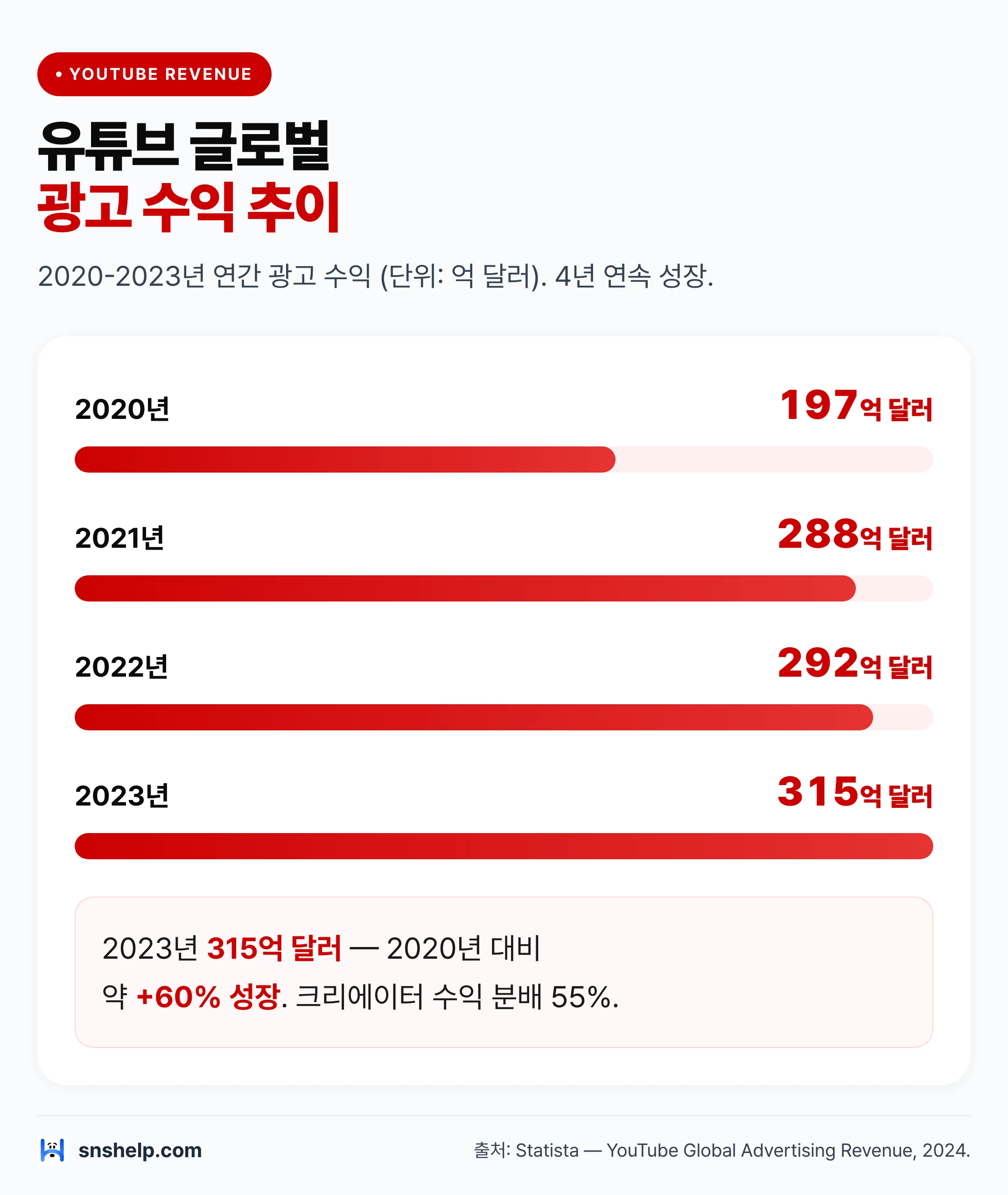 유튜브 광고 수익 추이 차트 — 2020-2023년 연간 수익 막대 그래프 (Statista)