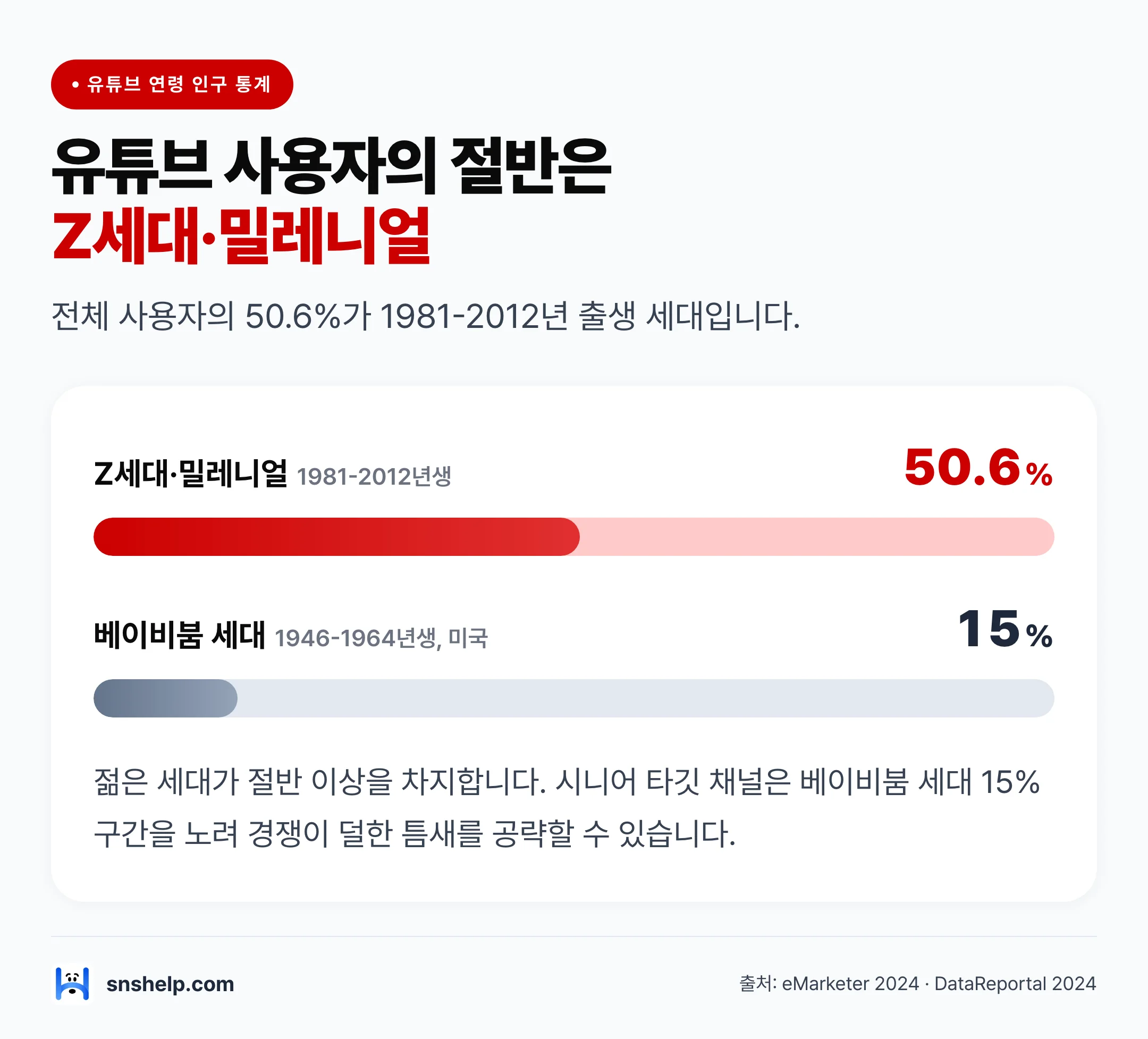 유튜브 연령 인구 통계 — Z세대·밀레니얼 50.6%, 미국 베이비붐 세대 15% (eMarketer 2024)