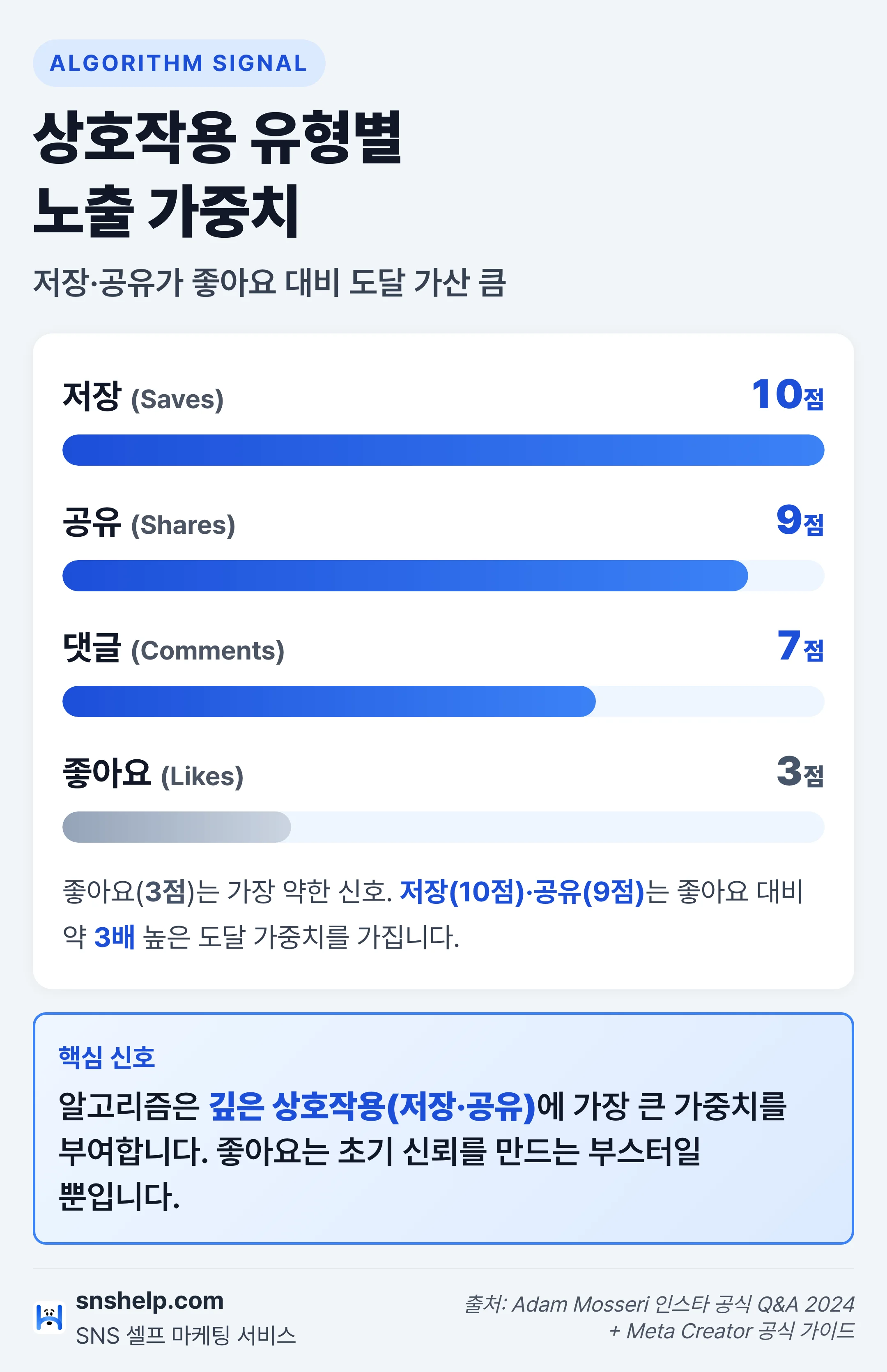 인스타 알고리즘 상호작용 유형별 노출 가중치 막대 차트 — 저장·공유가 좋아요 대비 약 3배