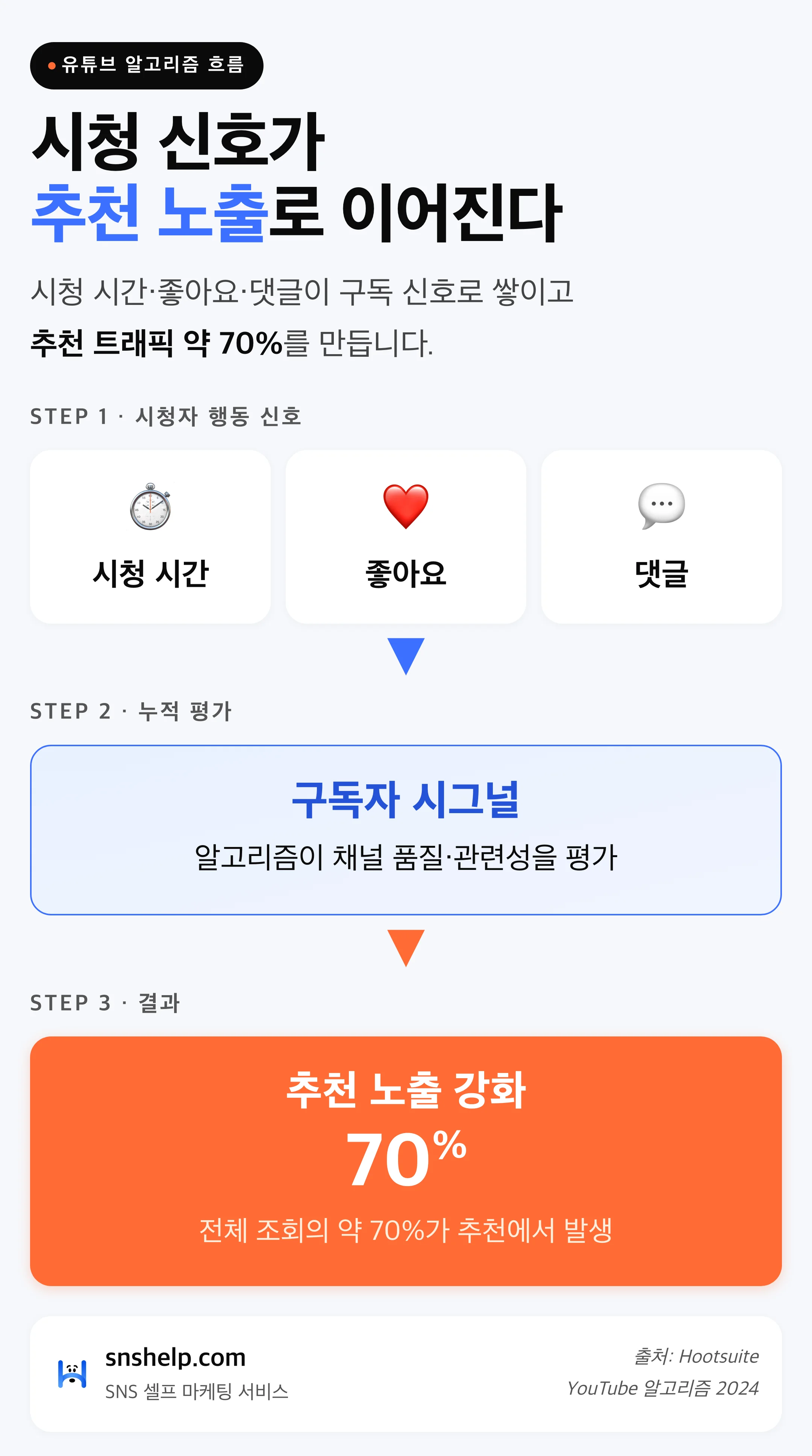 유튜브 알고리즘 흐름 인포그래픽 — 시청 시간·좋아요·댓글이 구독자 시그널로 쌓여 추천 노출 70%로 이어지는 3단계 흐름