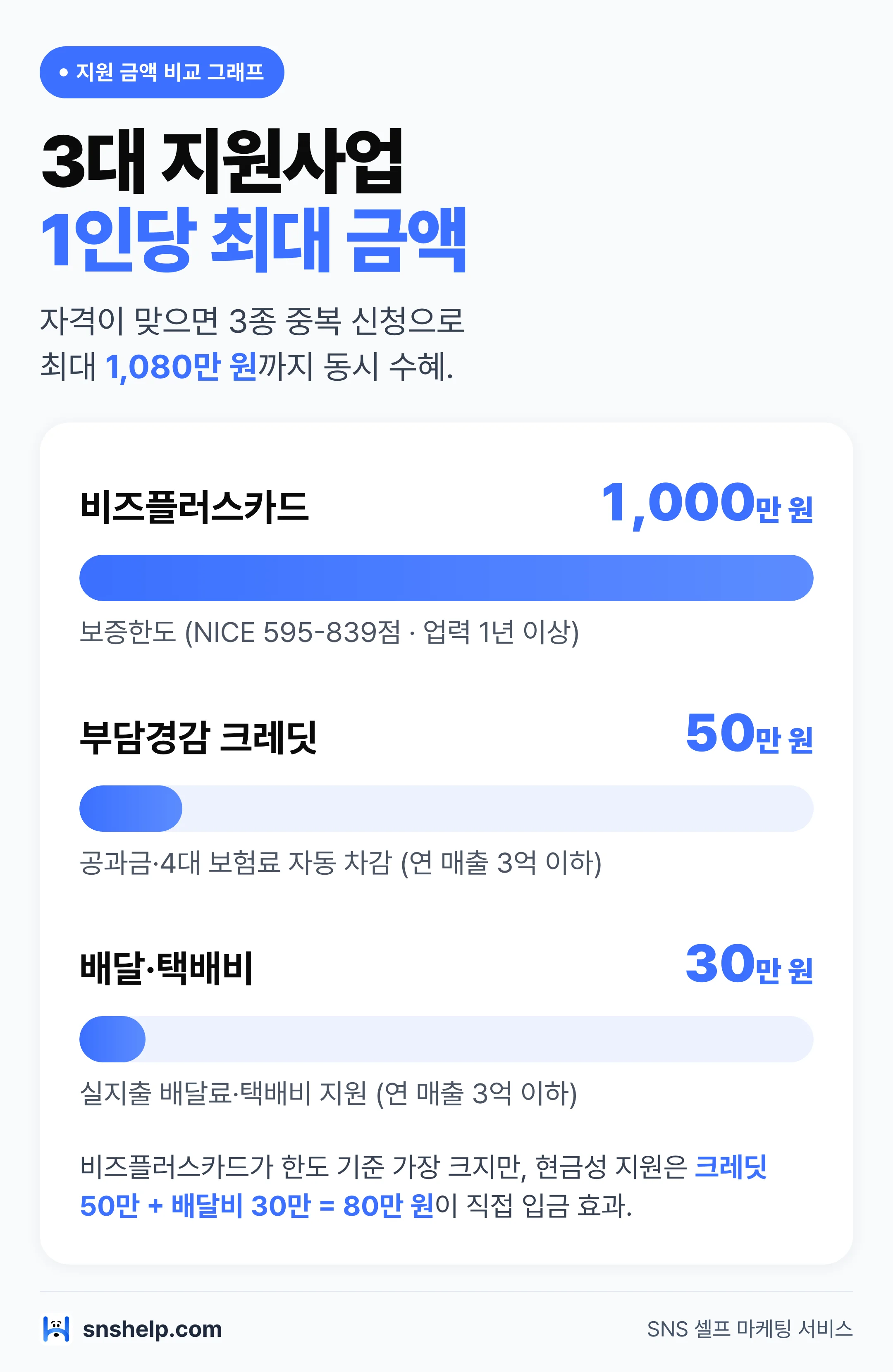 2026 소상공인 3대 지원사업 1인당 최대 지원 금액 비교 그래프 — 비즈플러스카드 1,000만·부담경감 크레딧 50만·배달택배비 30만 원