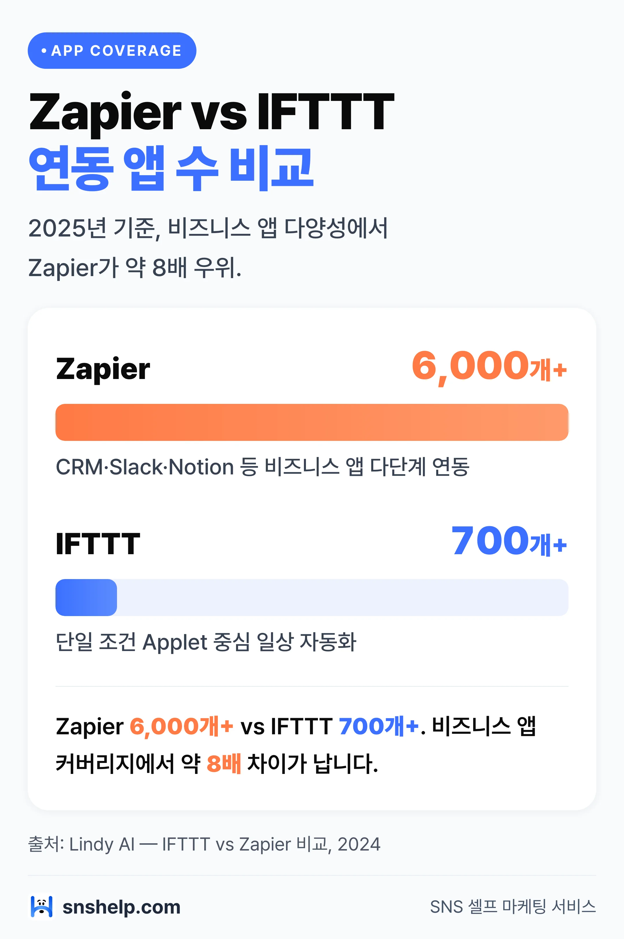Zapier vs IFTTT 연동 앱 수 비교 차트 — Zapier 6,000개+ vs IFTTT 700개+ 가로 막대