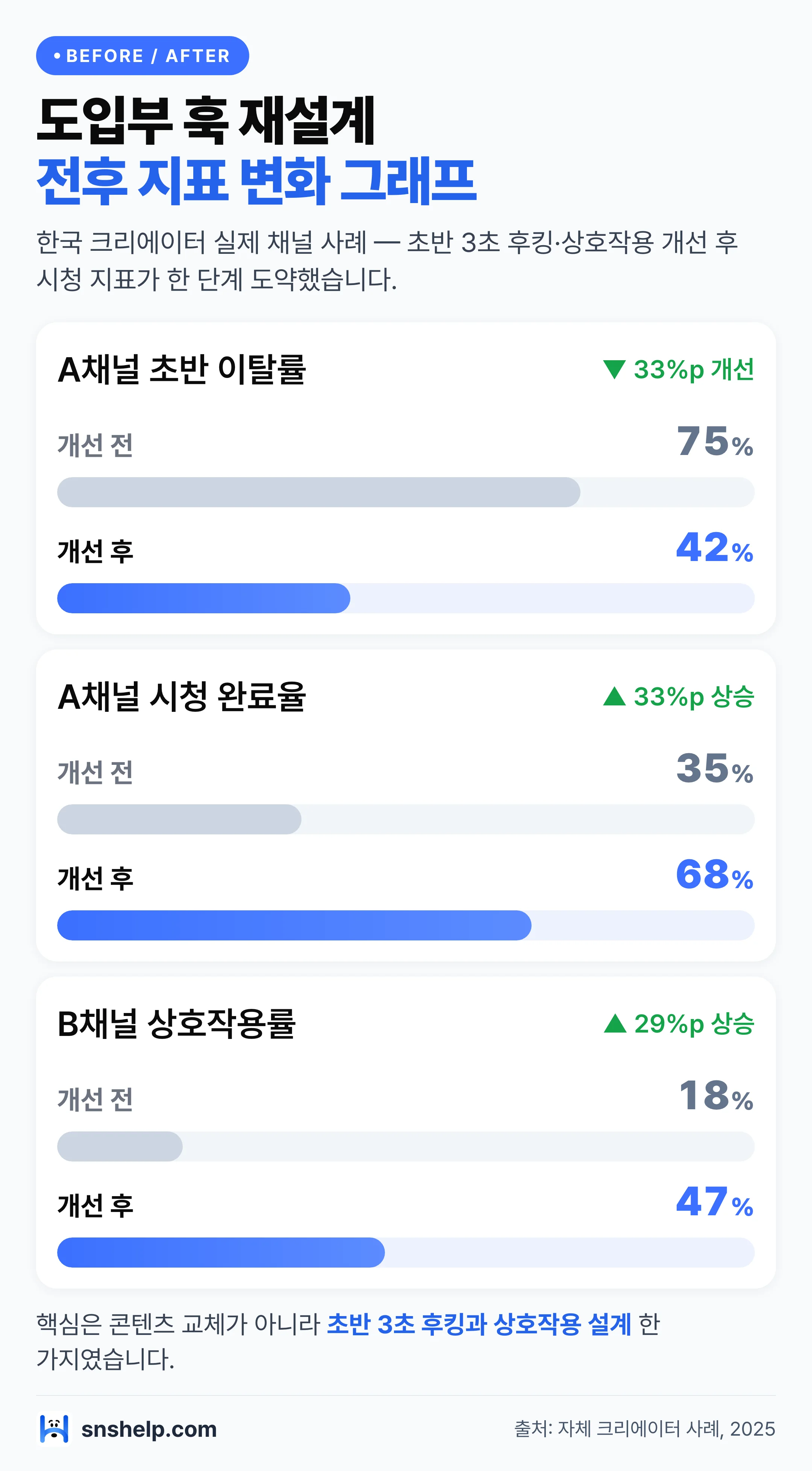 도입부 훅 재설계 전후 시청 지표 변화 그래프: 이탈률 75→42%·완료율 35→68%·상호작용 18→47%
