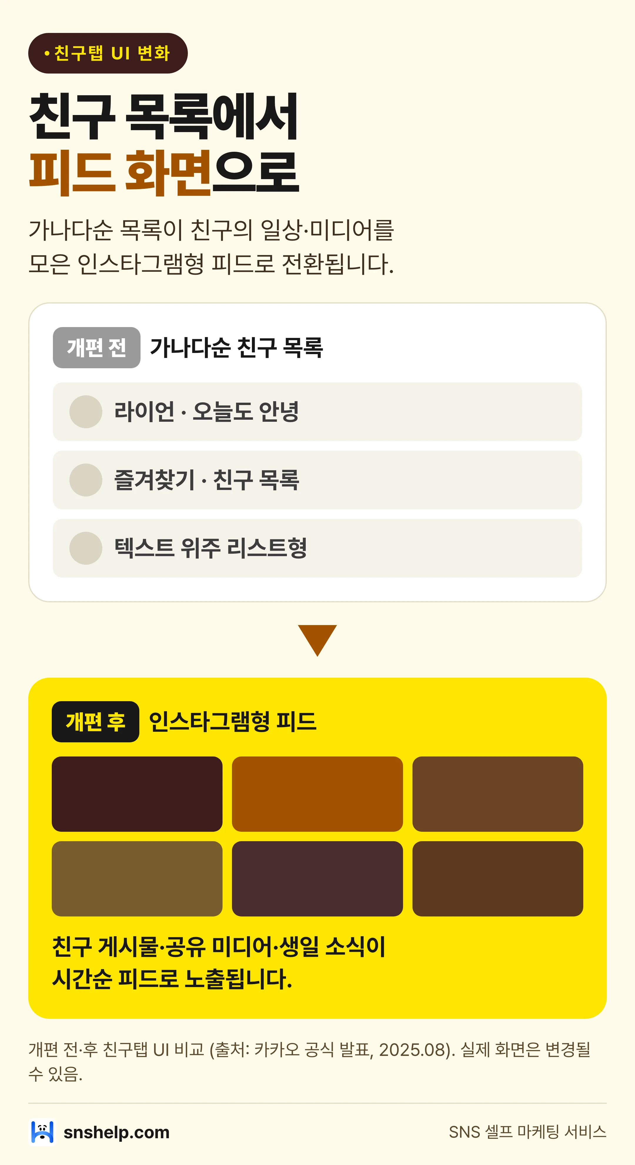 카카오톡 친구탭 개편 전·후 화면 비교 — 가나다순 친구 목록에서 인스타그램형 피드 UI로 전환되는 시안 — 인포그래픽 분석