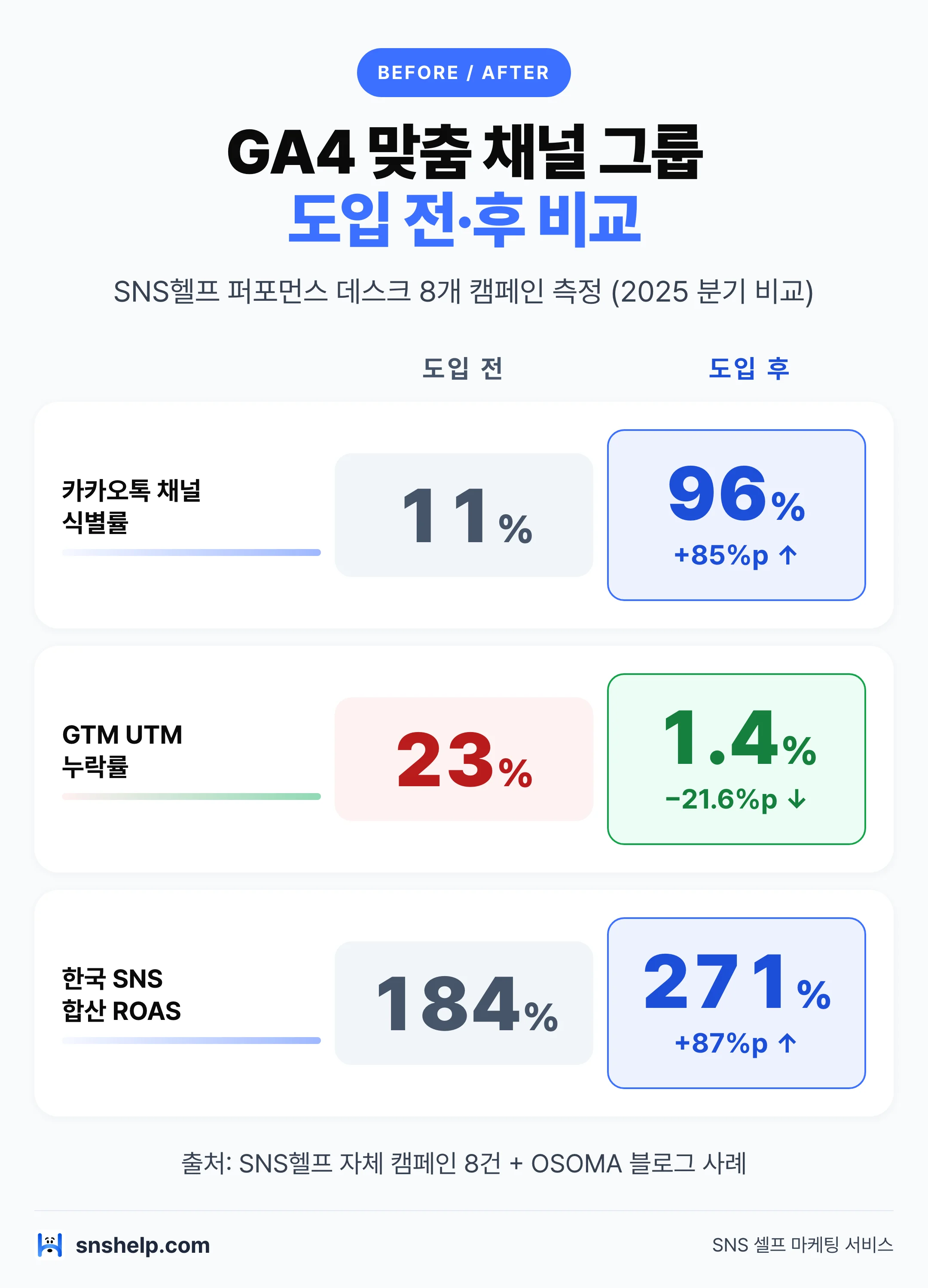 GA4 맞춤 채널 그룹 도입 전후 비교 차트 — 카카오톡 식별률 11%→96%, UTM 누락률 23%→1.4%, ROAS 184%→271%