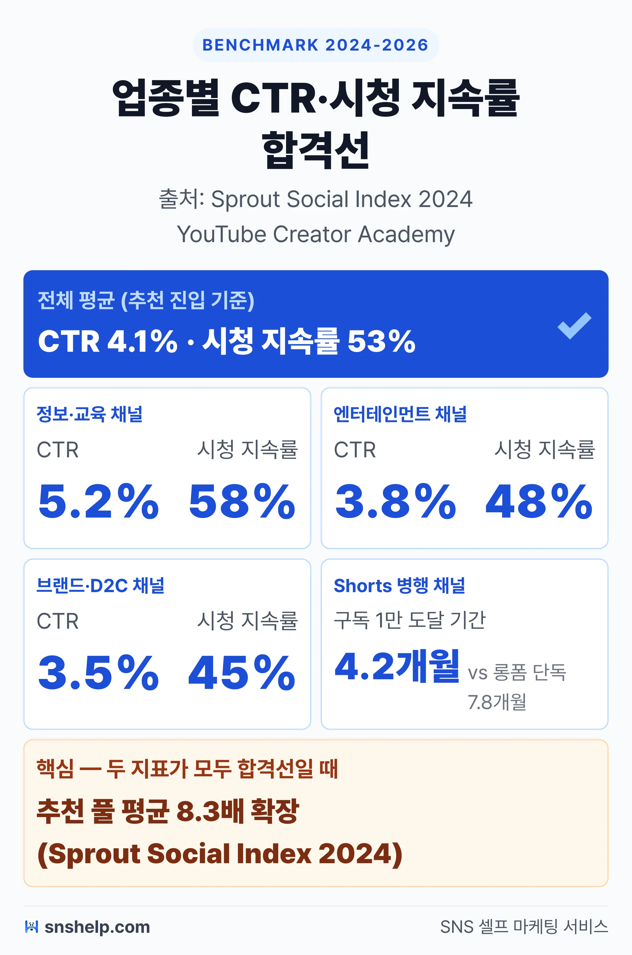 유튜브 업종별 CTR·시청 지속률 합격선 차트 — 두 지표 동시 합격 시 추천 도달 확장