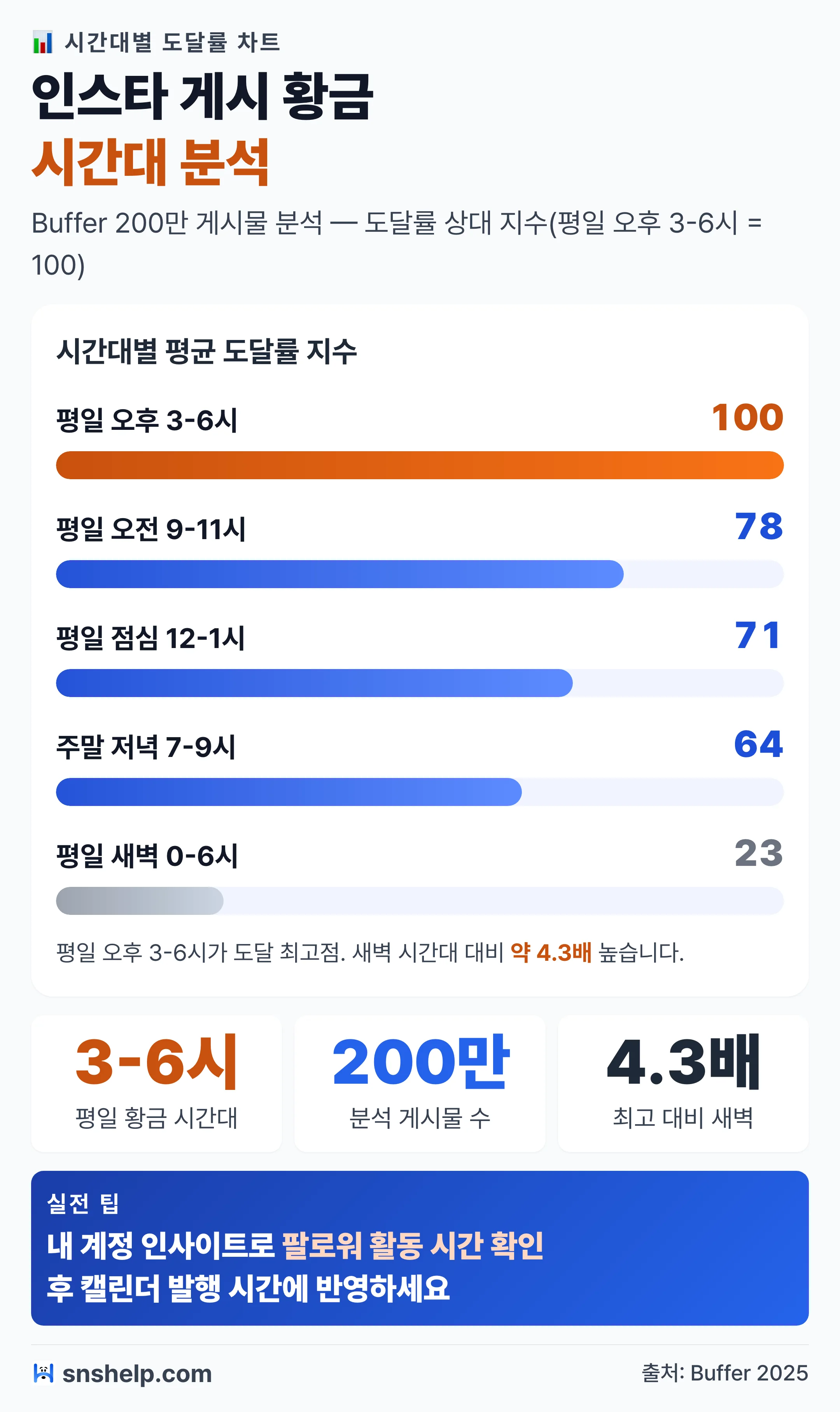 인스타그램 시간대별 도달률 막대 차트 — 평일 낮·저녁이 높고 새벽이 낮은 일반 경향