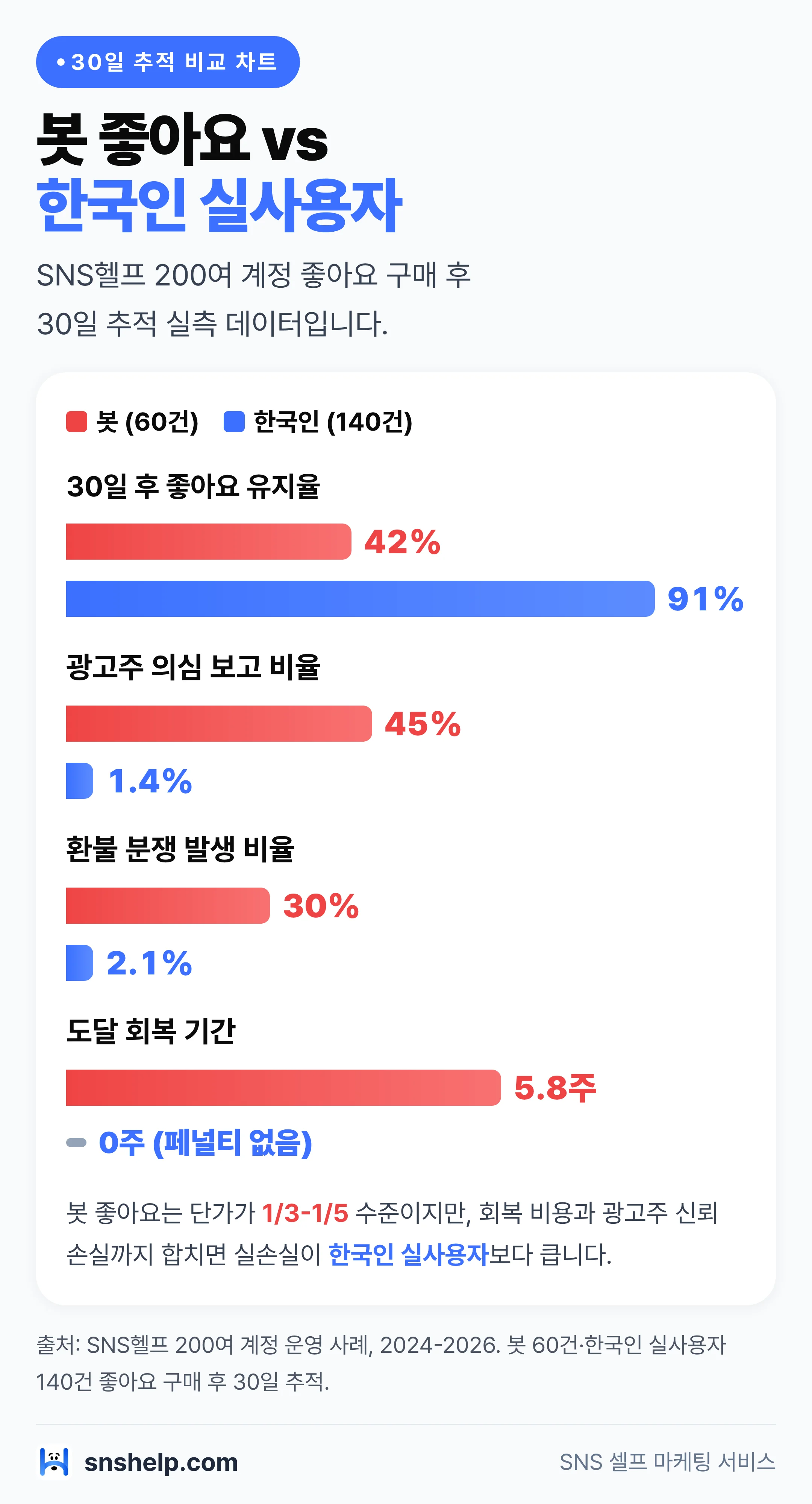 봇 좋아요 vs 한국인 실사용자 30일 추적 비교 막대 차트 — 유지율·회복 기간·환불 분쟁