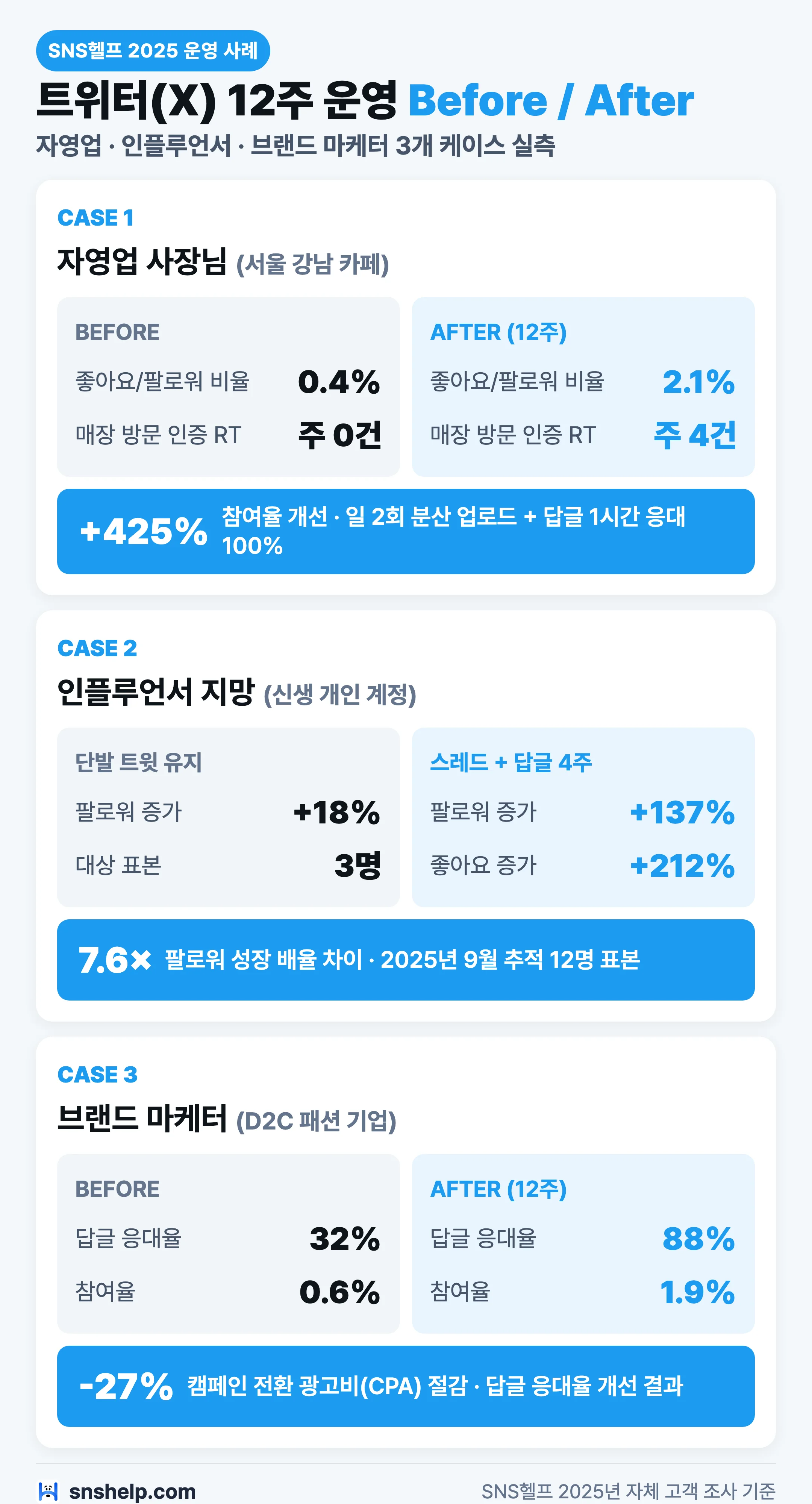 트위터(X) 12주 운영 Before/After 3개 케이스 — 참여율 0.4%→2.1%, 팔로워 +137%, CPA -27%