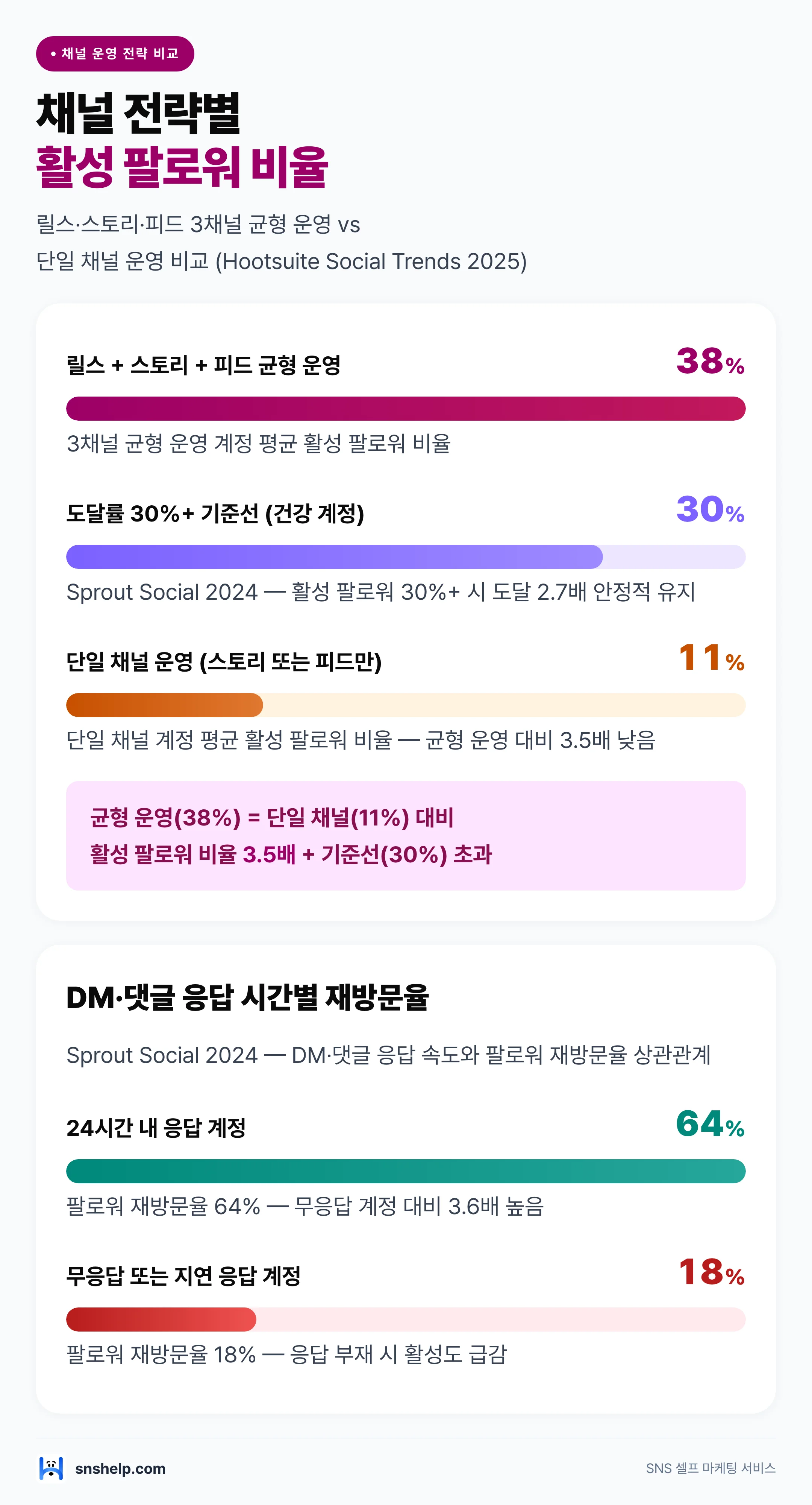 채널 전략별 활성 팔로워 비율 — 균형 운영 38% vs 단일 채널 11%, DM 응답별 재방문율 64% vs 18%