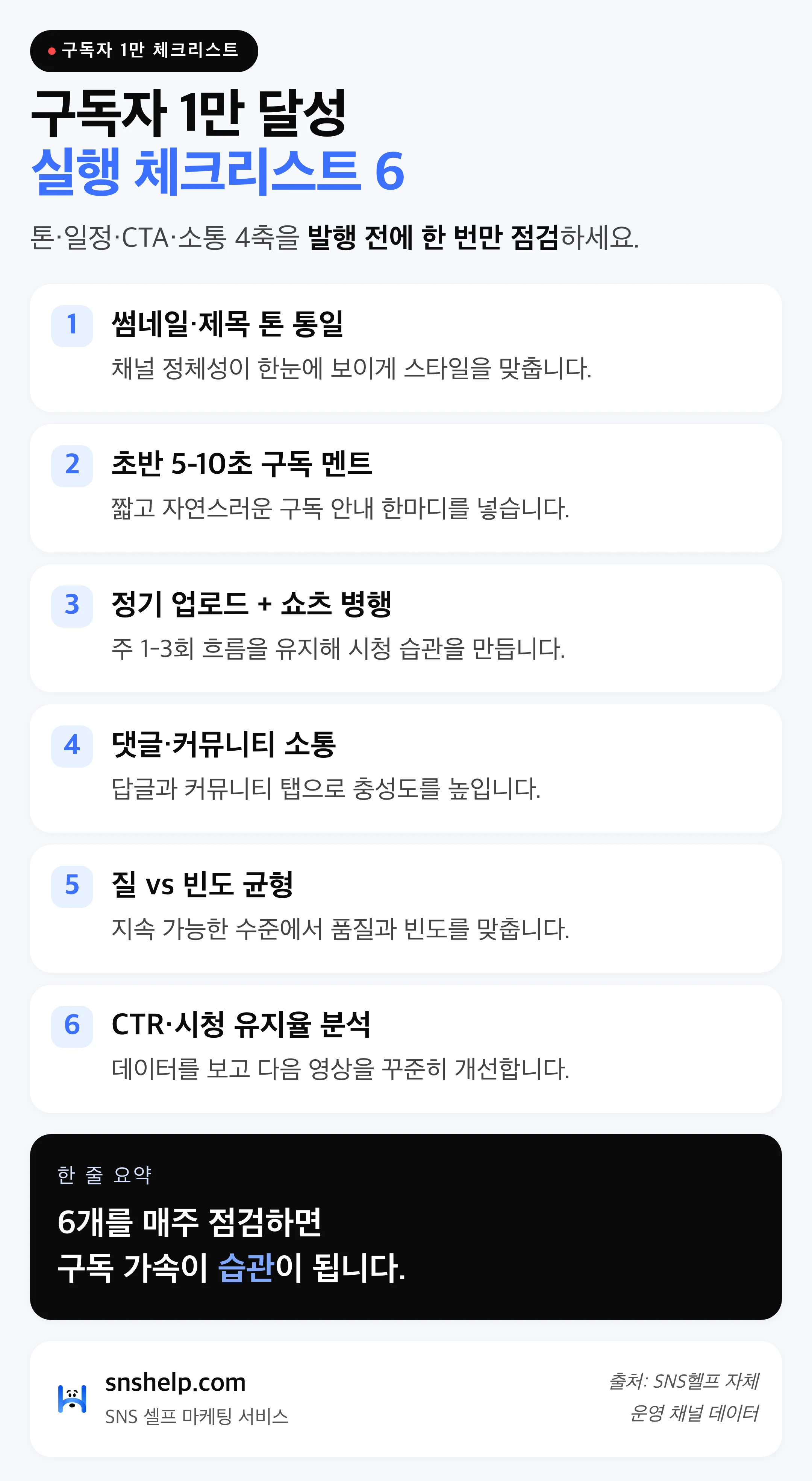 유튜브 구독자 1만 달성 실행 체크리스트 6단계 — 톤 통일·구독 멘트·정기 업로드·소통·질 균형·데이터 분석 인포그래픽