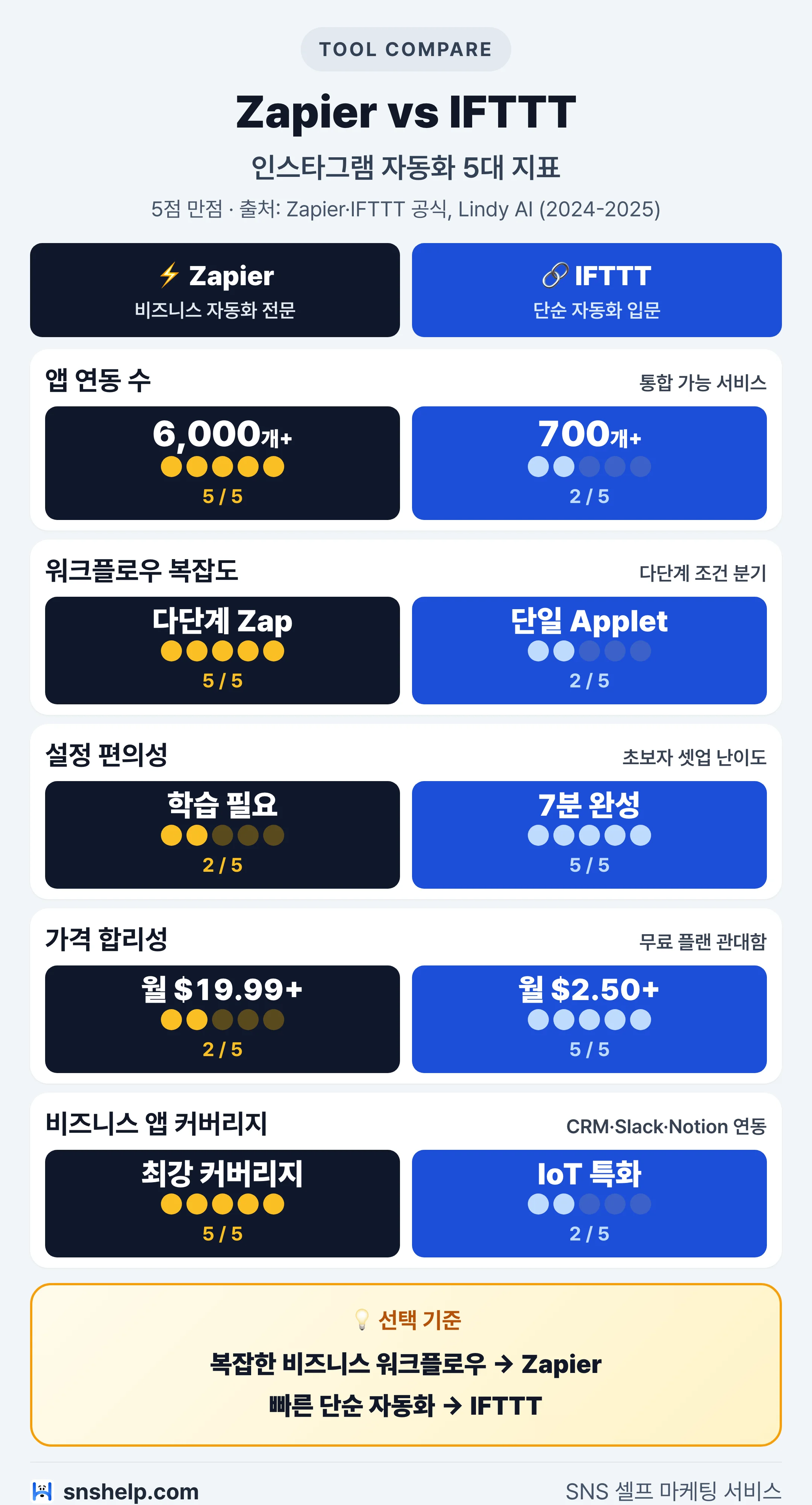 Zapier vs IFTTT 인스타그램 자동화 5대 지표 비교 — 앱 연동 수·설정 편의성·가격 합리성 스코어카드