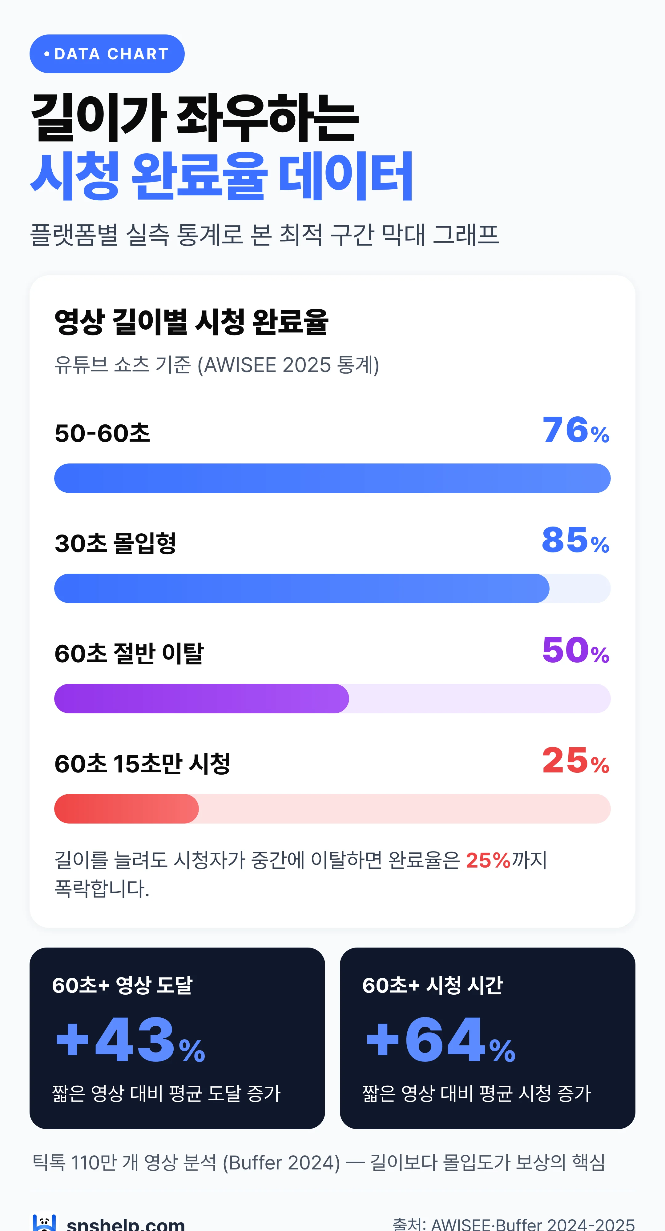 영상 길이별 시청 완료율 막대 그래프 — 50-60초 76%·30초 몰입형 85%·60초 절반 이탈 50% 데이터 차트
