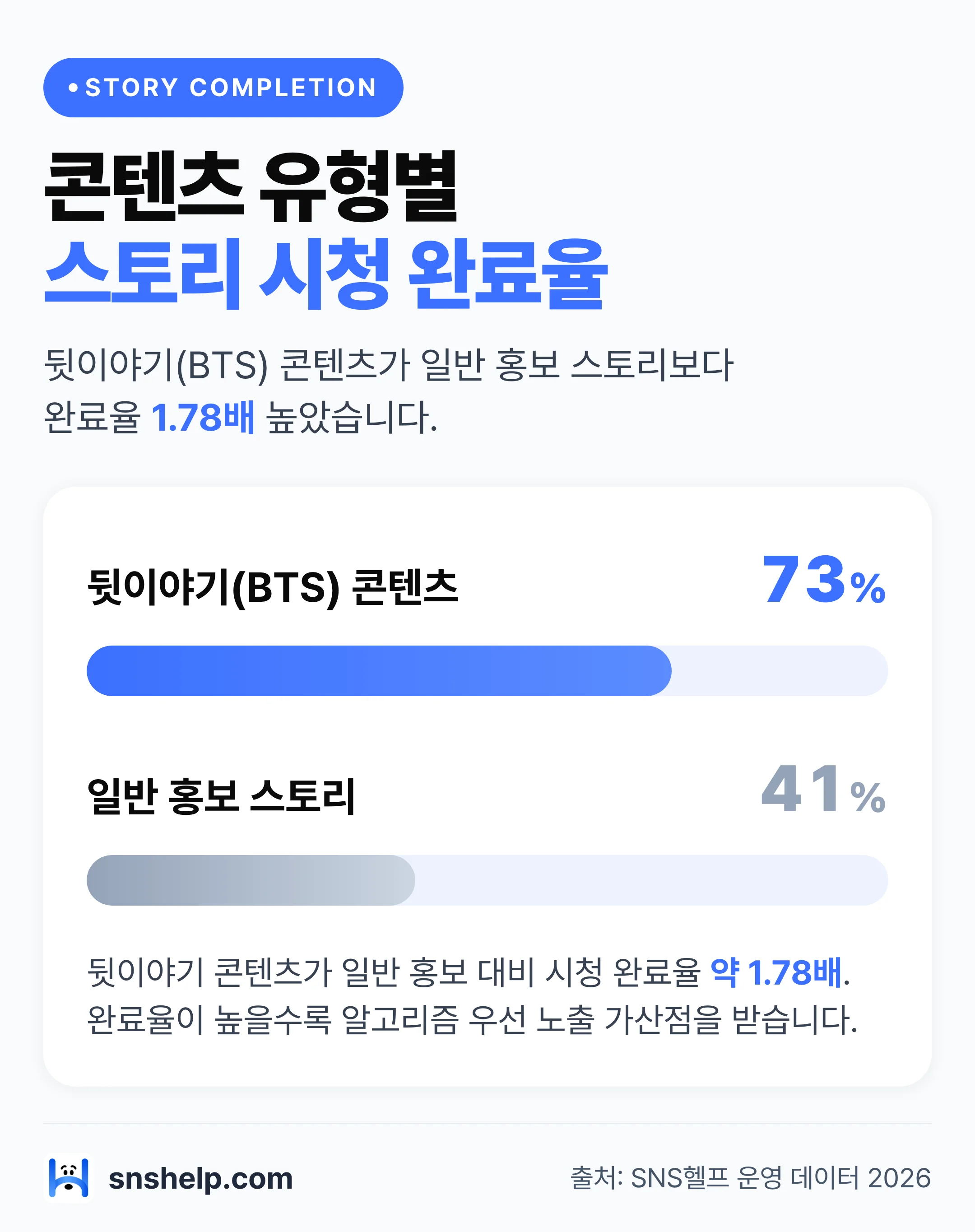 스토리 콘텐츠 유형별 시청 완료율 비교 막대 차트: 뒷이야기 콘텐츠 73% vs 일반 홍보 41%, 1.78배