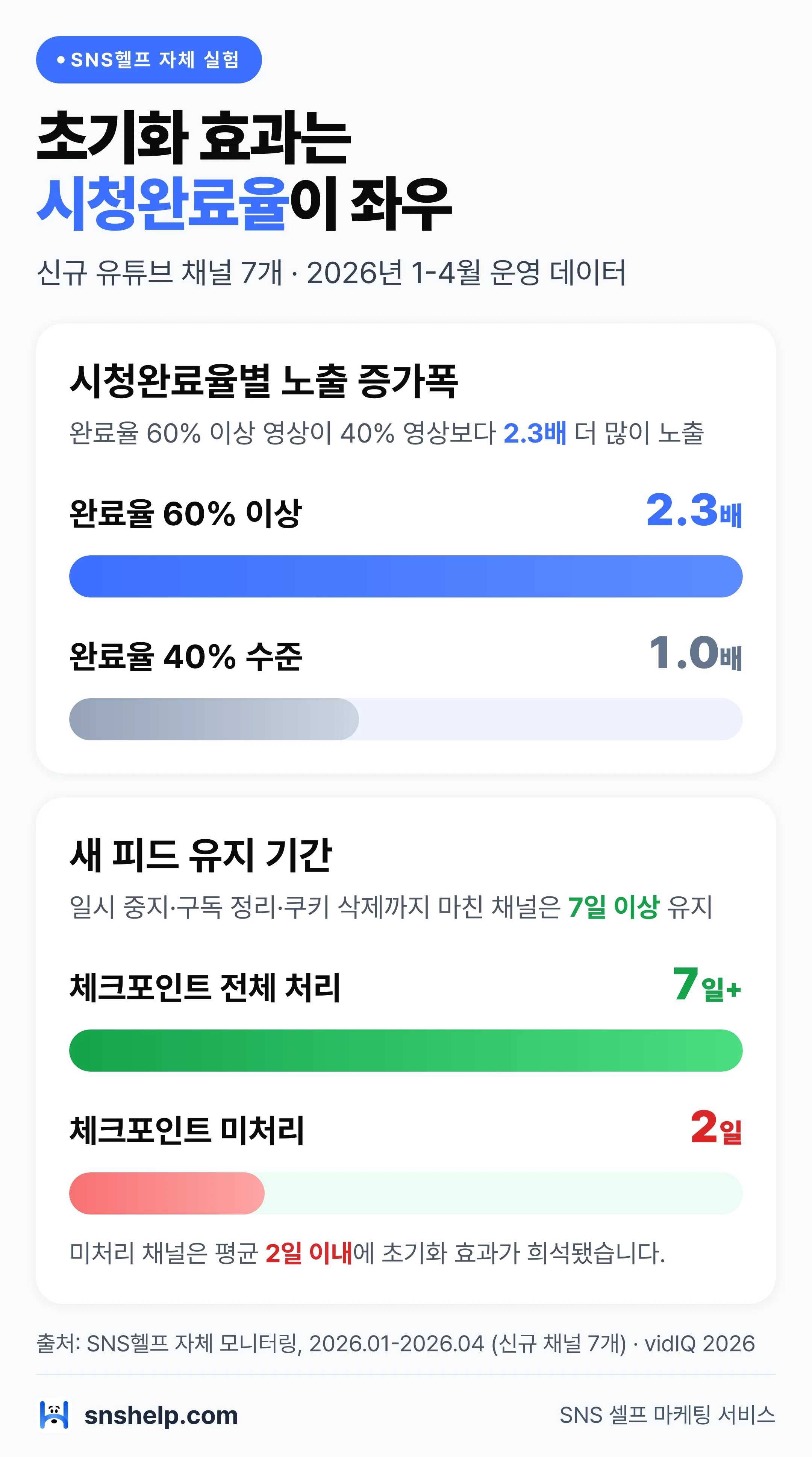 유튜브 알고리즘 초기화 효과 비교 차트 — 시청완료율 60% 이상 영상 노출 2.3배, 체크포인트 전체 처리 채널 새 피드 7일 이상 유지