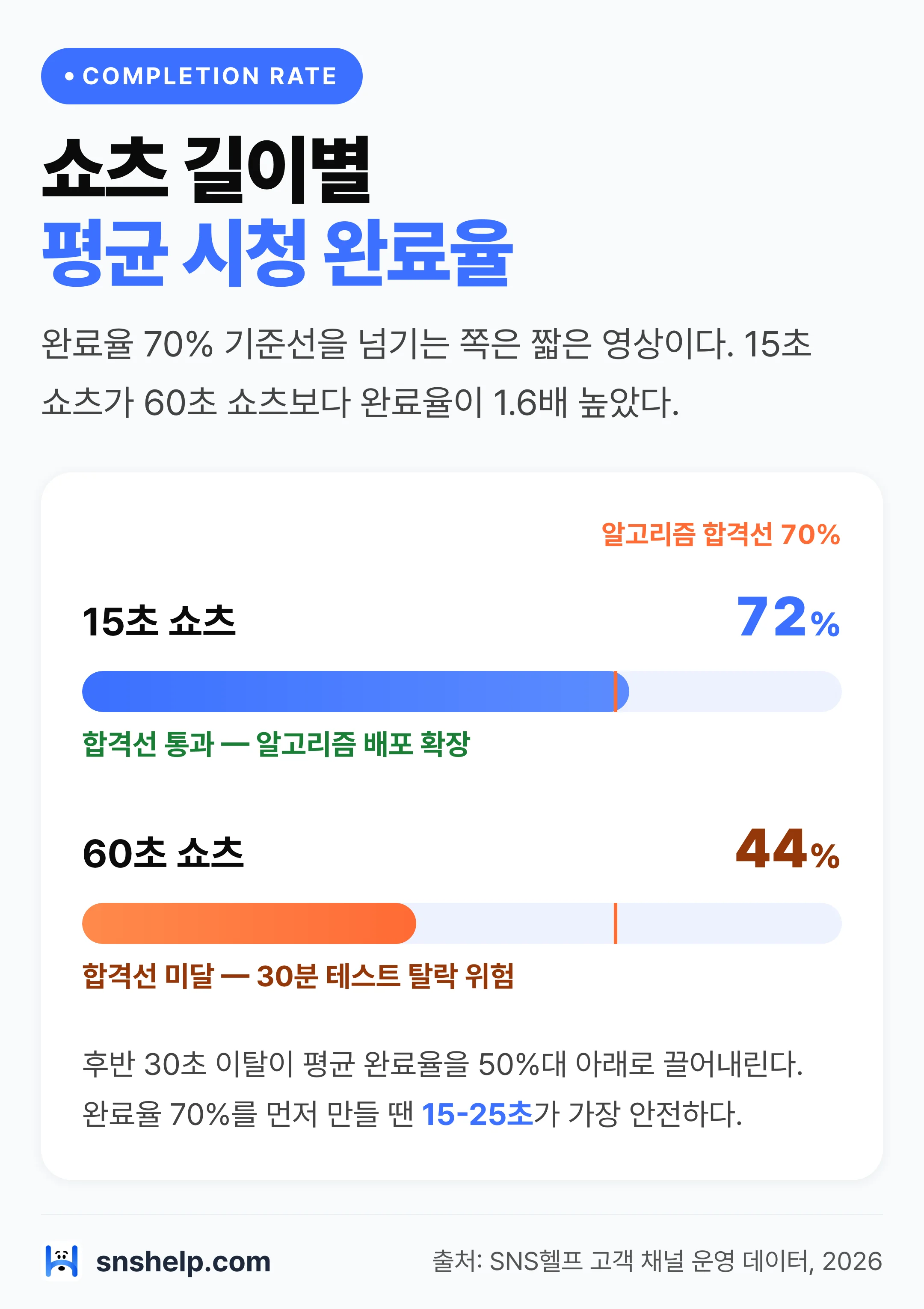 쇼츠 길이별 평균 시청 완료율 비교 막대그래프 — 15초 72% vs 60초 44%, 알고리즘 합격선 70%