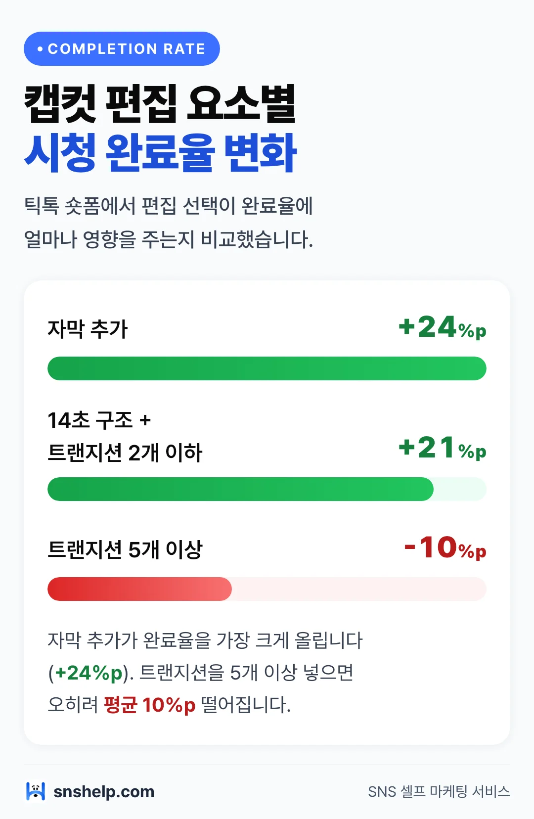 캡컷 편집 요소별 틱톡 시청 완료율 변화 차트 — 자막 추가는 상승, 트랜지션 과다는 하락 경향