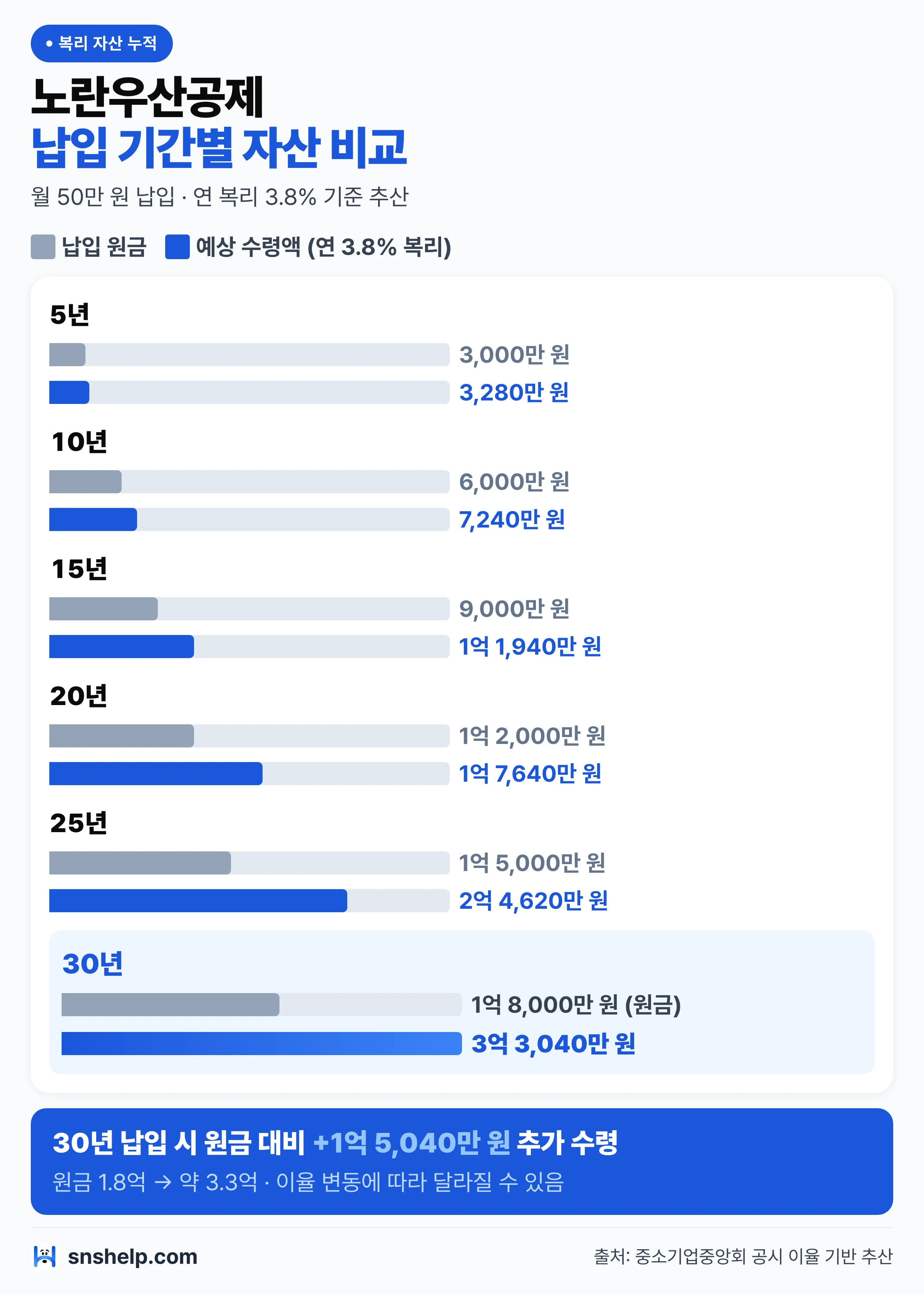 노란우산공제 납입 기간별 복리 자산 누적 — 월 50만원·연 3.8% 기준 5-30년 원금 대비 예상 수령액 비교 차트