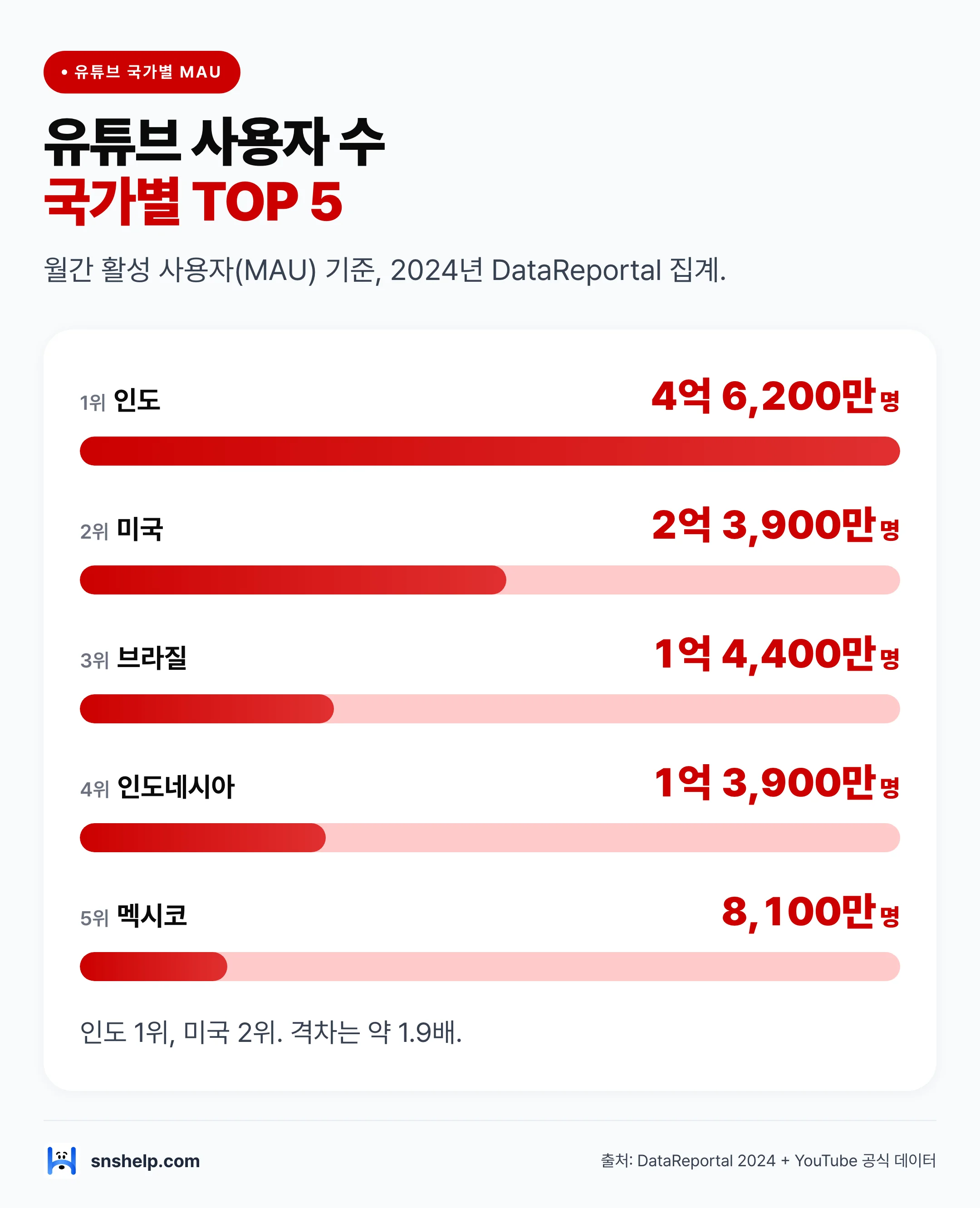 국가별 유튜브 MAU 상위 5개국 HTML 차트 — 인도 4억 6,200만 1위, 미국 2억 3,900만 2위 (2024)