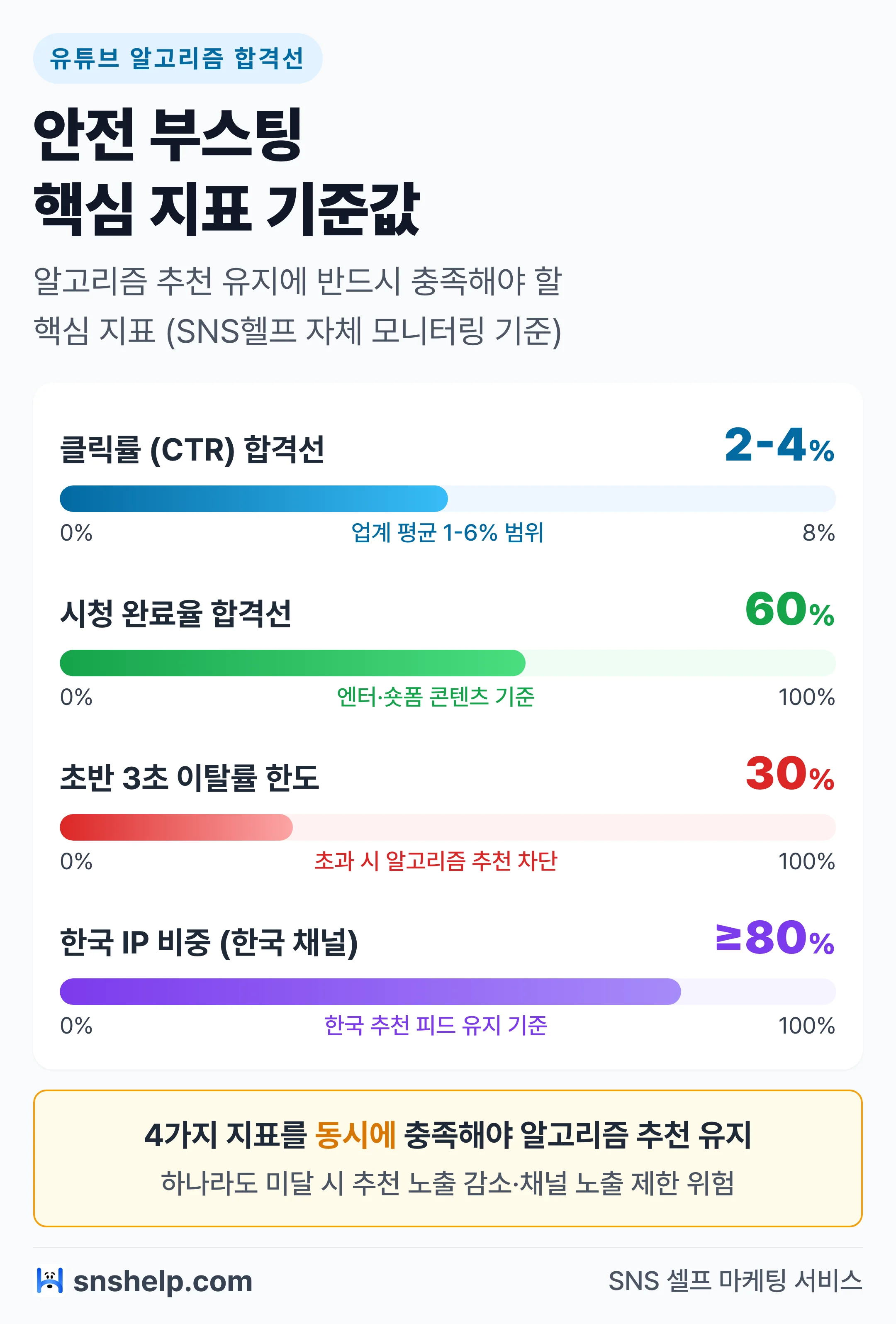 유튜브 알고리즘 합격선 4가지 지표 — CTR 2-4%·시청 완료율 60%·초반 이탈률 30% 이하·한국 IP 80% 이상