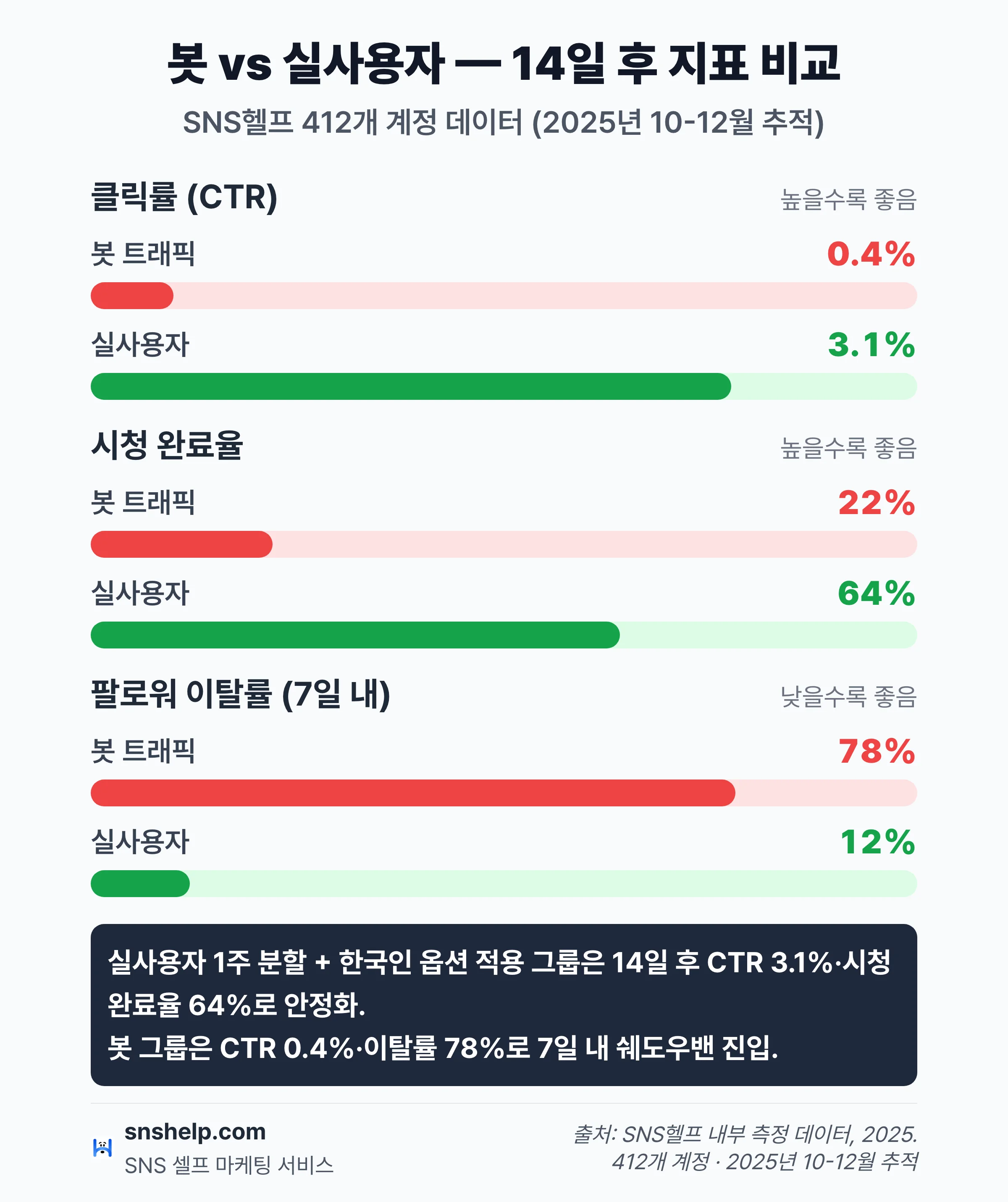 봇 vs 실사용자 14일 후 지표 비교 차트: CTR 0.4% vs 3.1%, 시청 완료율 22% vs 64%, 이탈률 78% vs 12%