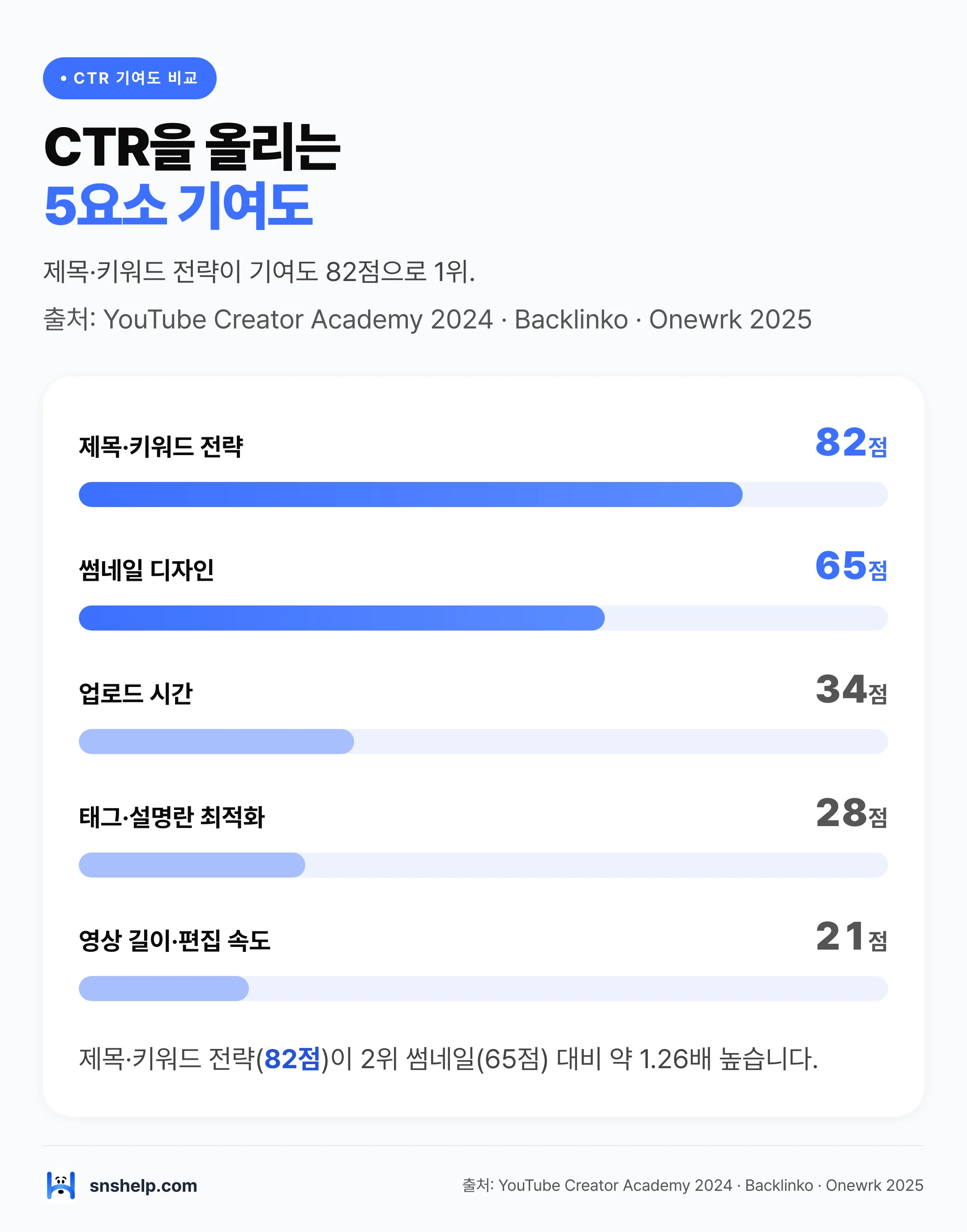 유튜브 CTR 기여도 5요소 비교 차트 — 제목·키워드 전략 82점 1위, 썸네일 65점, 업로드 시간 34점, 태그 28점, 영상 길이 21점