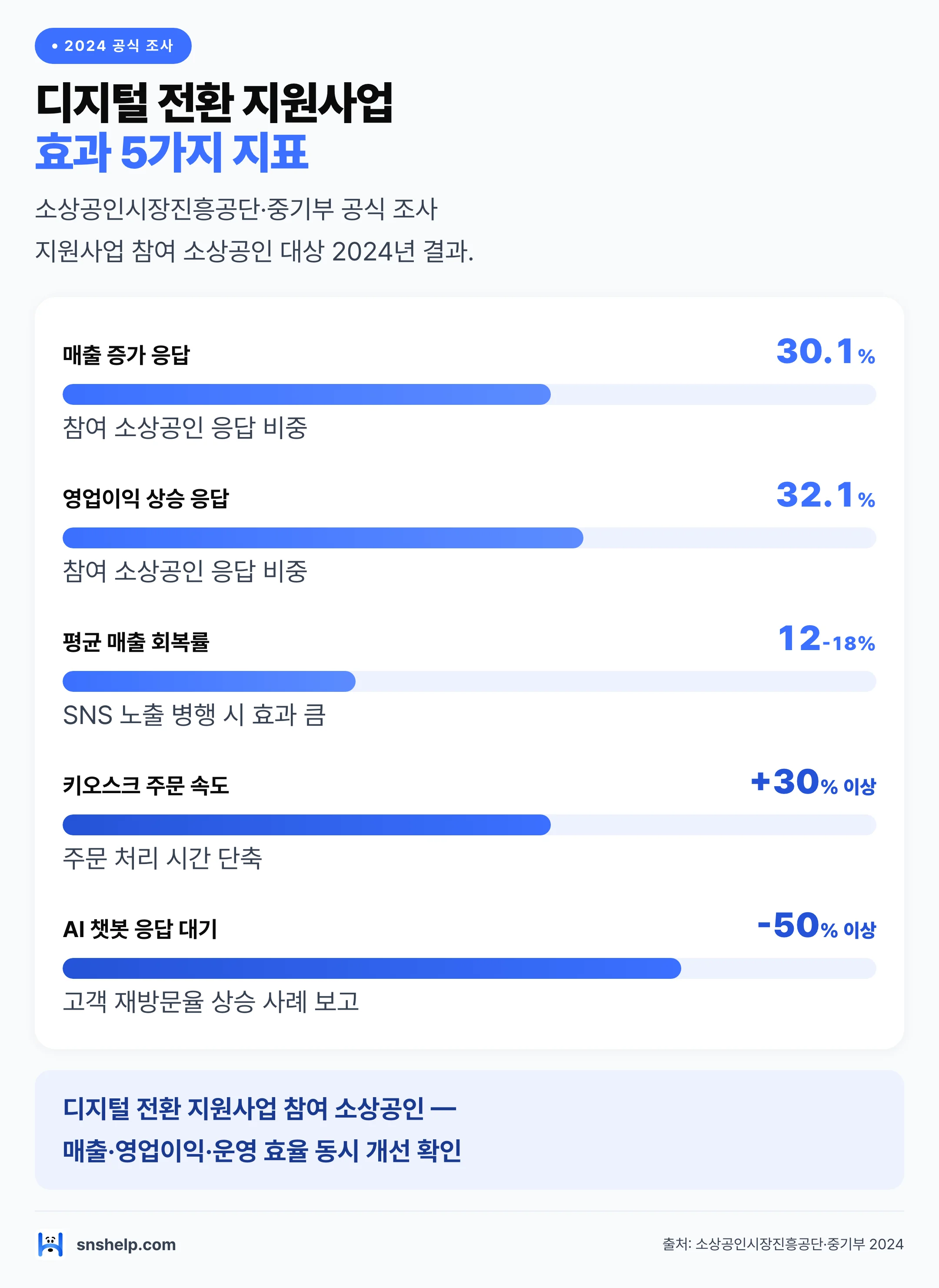 디지털 전환 지원사업 효과 5가지 지표 — 매출 증가 30.1%, 영업이익 상승 32.1%, 주문 속도 향상 30%