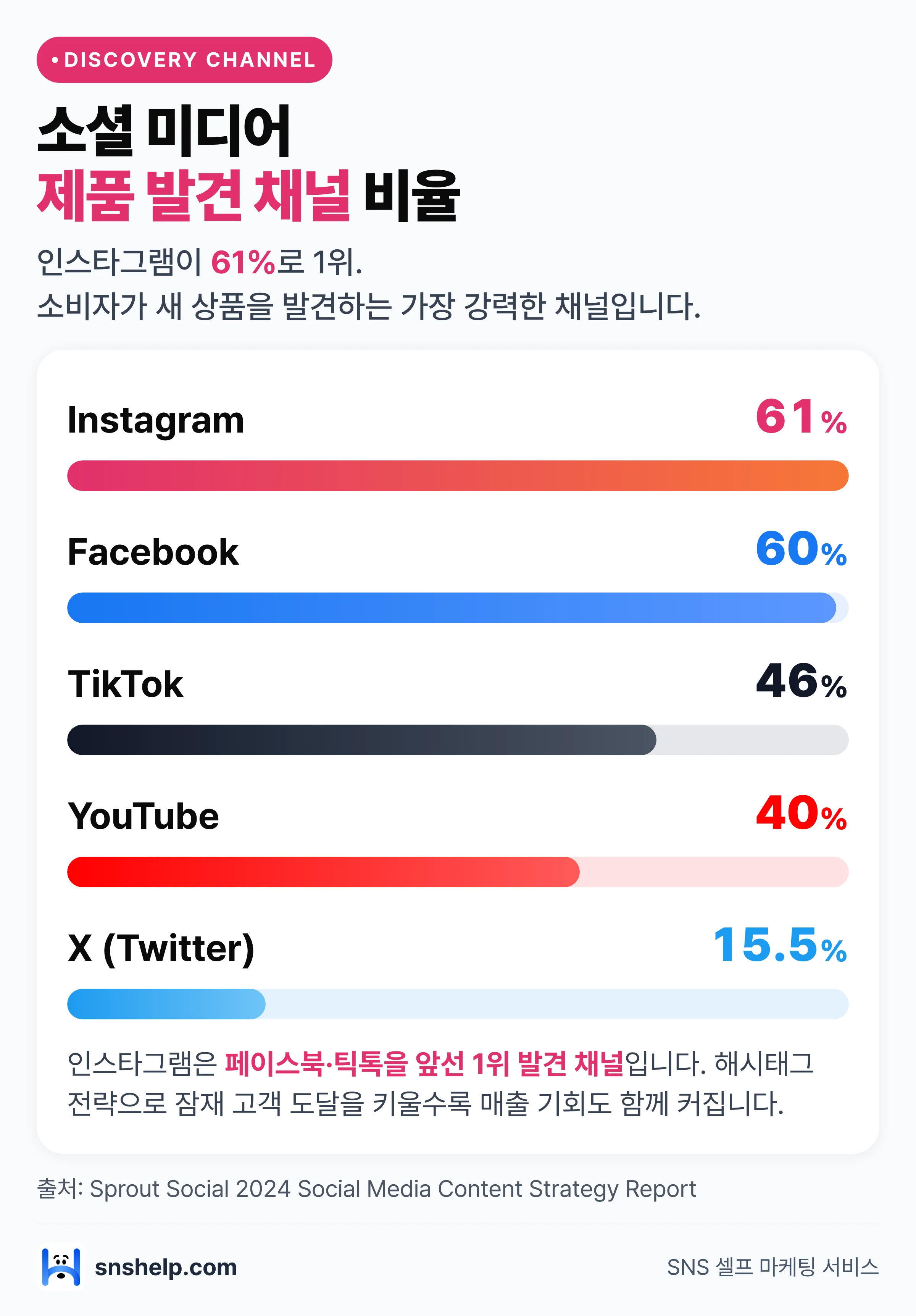 채널별 제품 발견 비율 — 인스타 61% 1위, 페이스북 60%·틱톡 46%·유튜브 40%