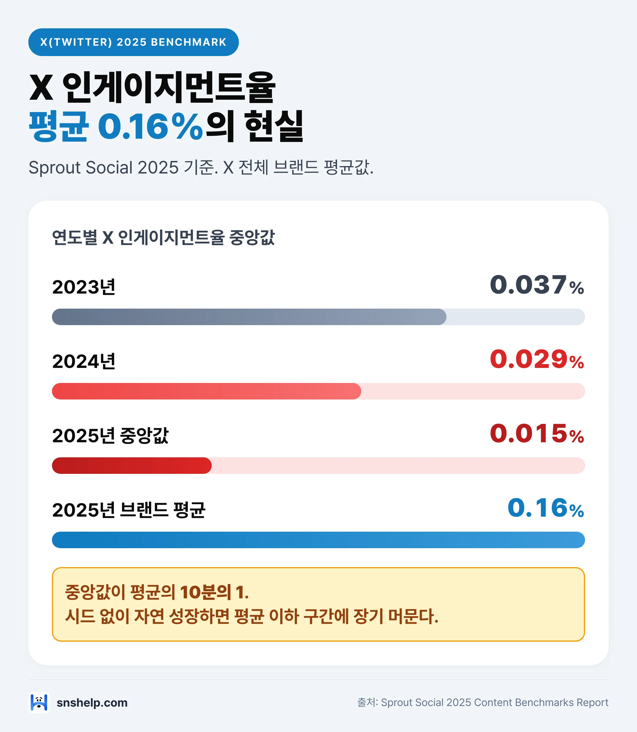 X 브랜드 인게이지먼트율 연도별 하락: 2023년 0.037% → 2025년 중앙값 0.015% (Sprout Social)