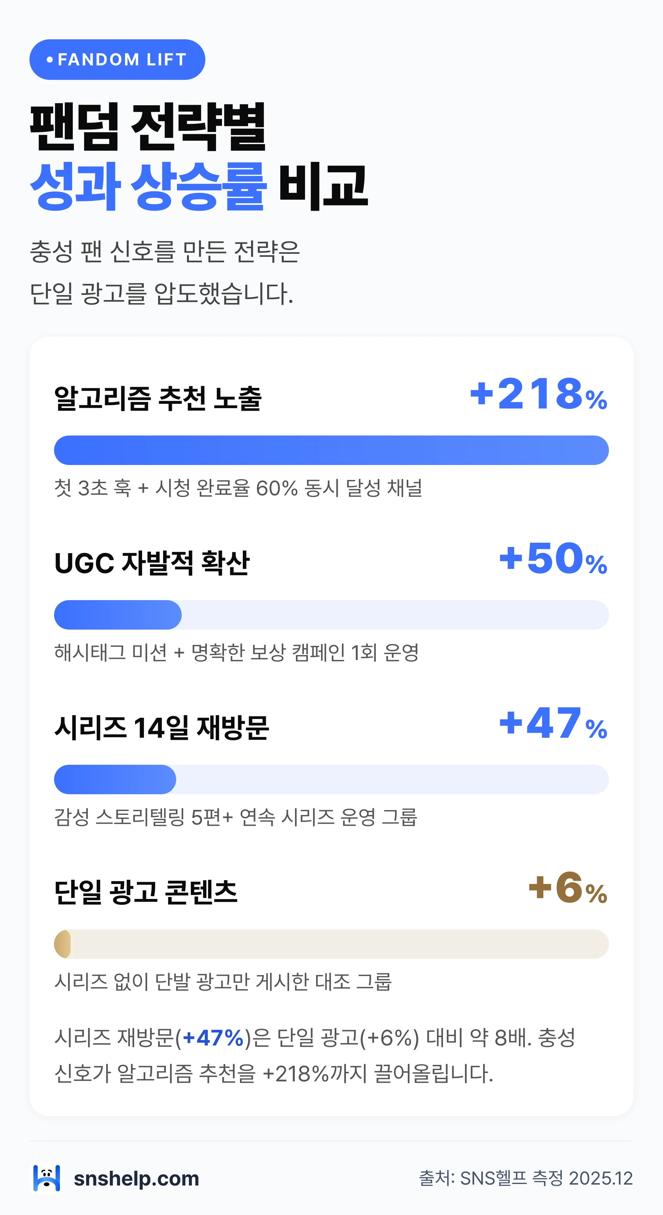 인스타 팬덤 전략별 성과 상승률 막대 그래프: 추천 노출 +218%·UGC +50%·시리즈 재방문 +47% 비교 차트